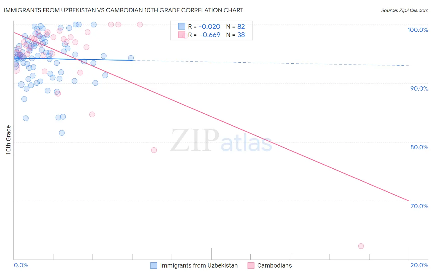 Immigrants from Uzbekistan vs Cambodian 10th Grade