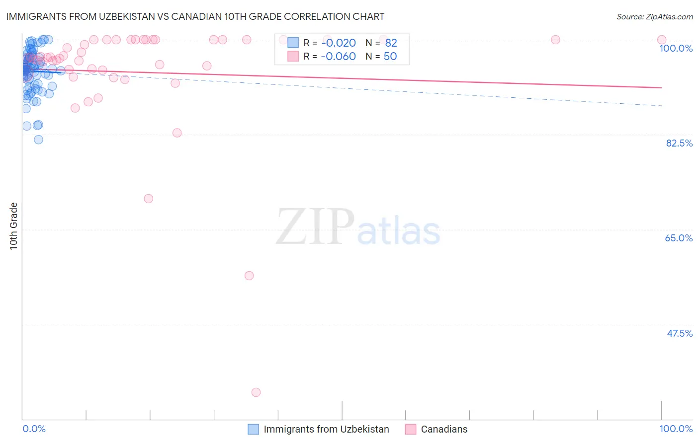 Immigrants from Uzbekistan vs Canadian 10th Grade