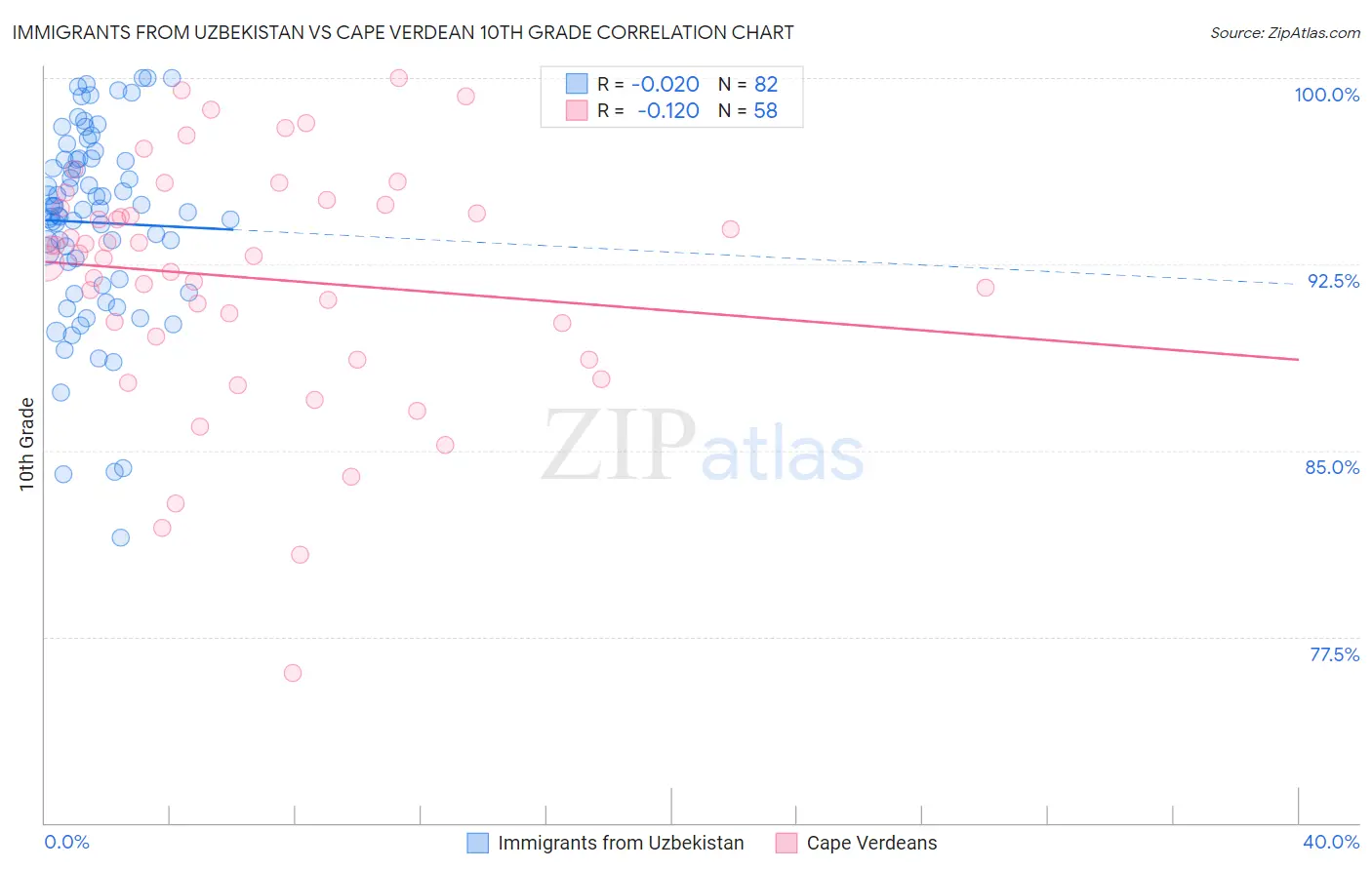 Immigrants from Uzbekistan vs Cape Verdean 10th Grade