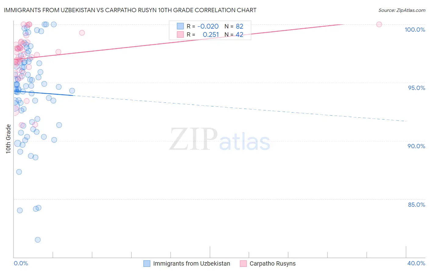 Immigrants from Uzbekistan vs Carpatho Rusyn 10th Grade