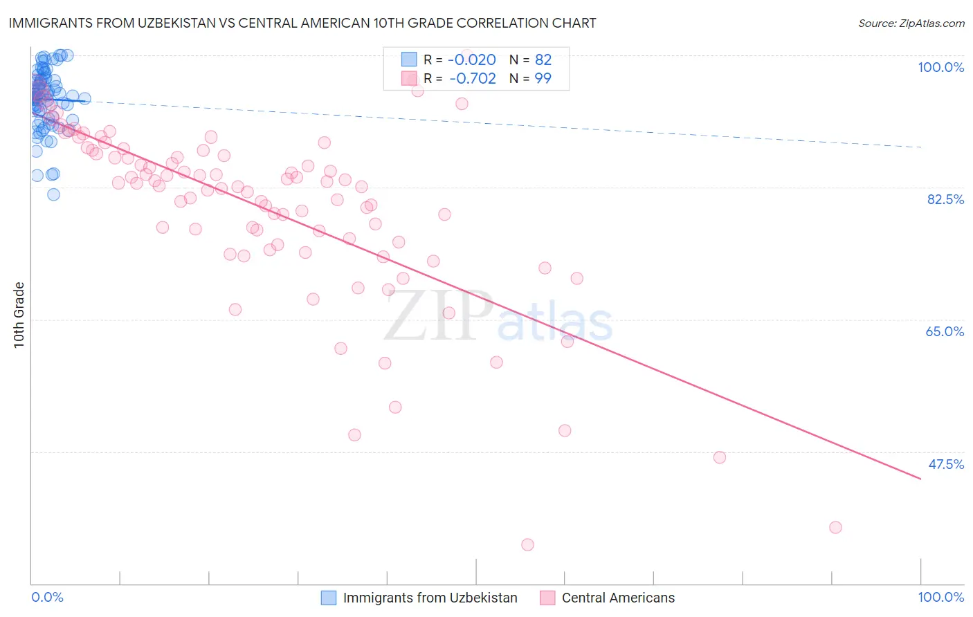 Immigrants from Uzbekistan vs Central American 10th Grade