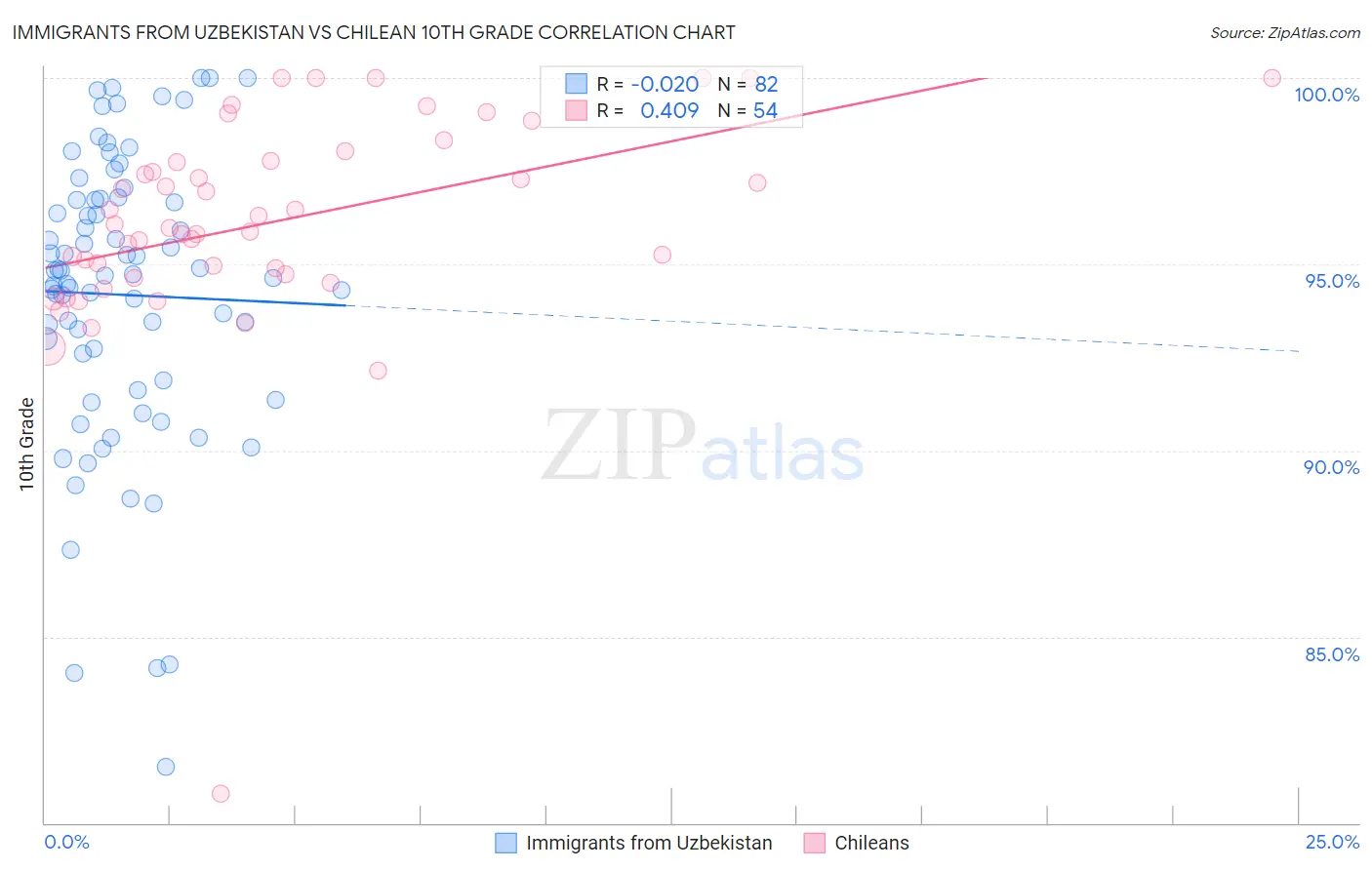 Immigrants from Uzbekistan vs Chilean 10th Grade