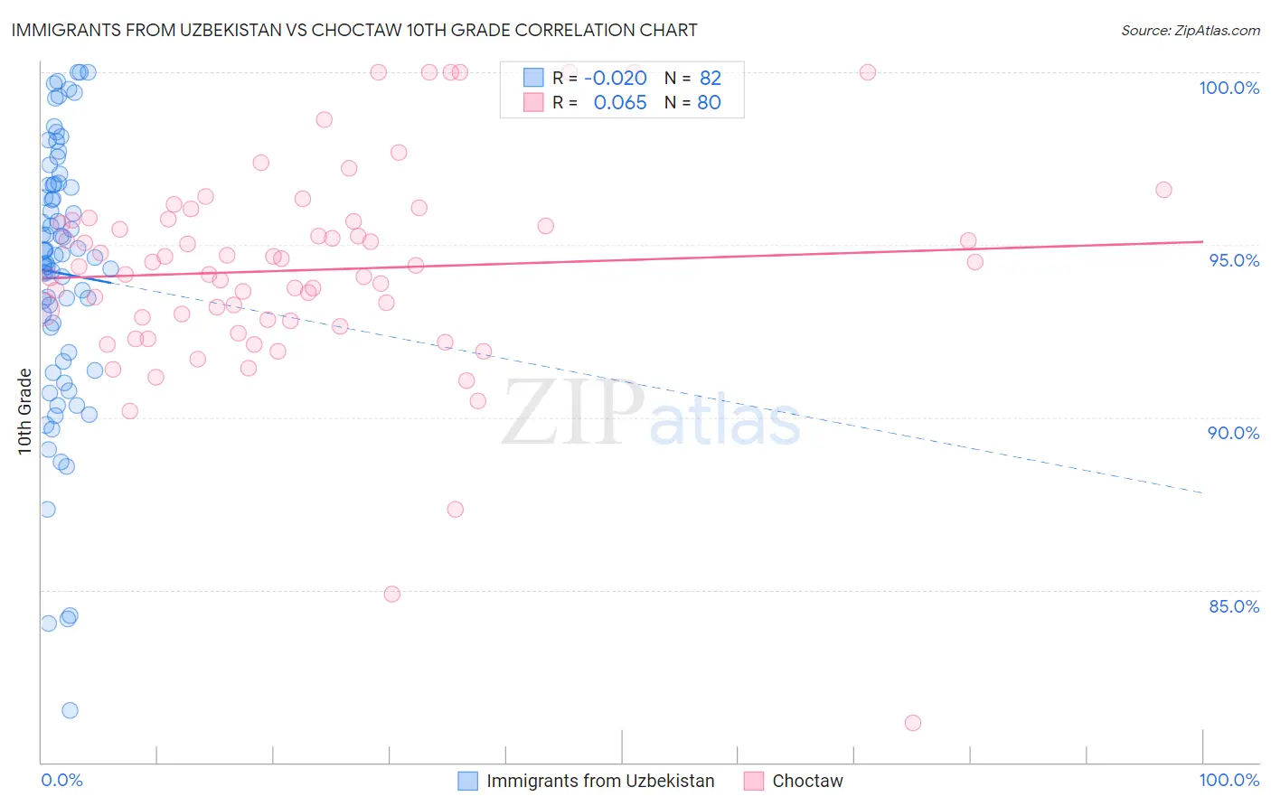 Immigrants from Uzbekistan vs Choctaw 10th Grade