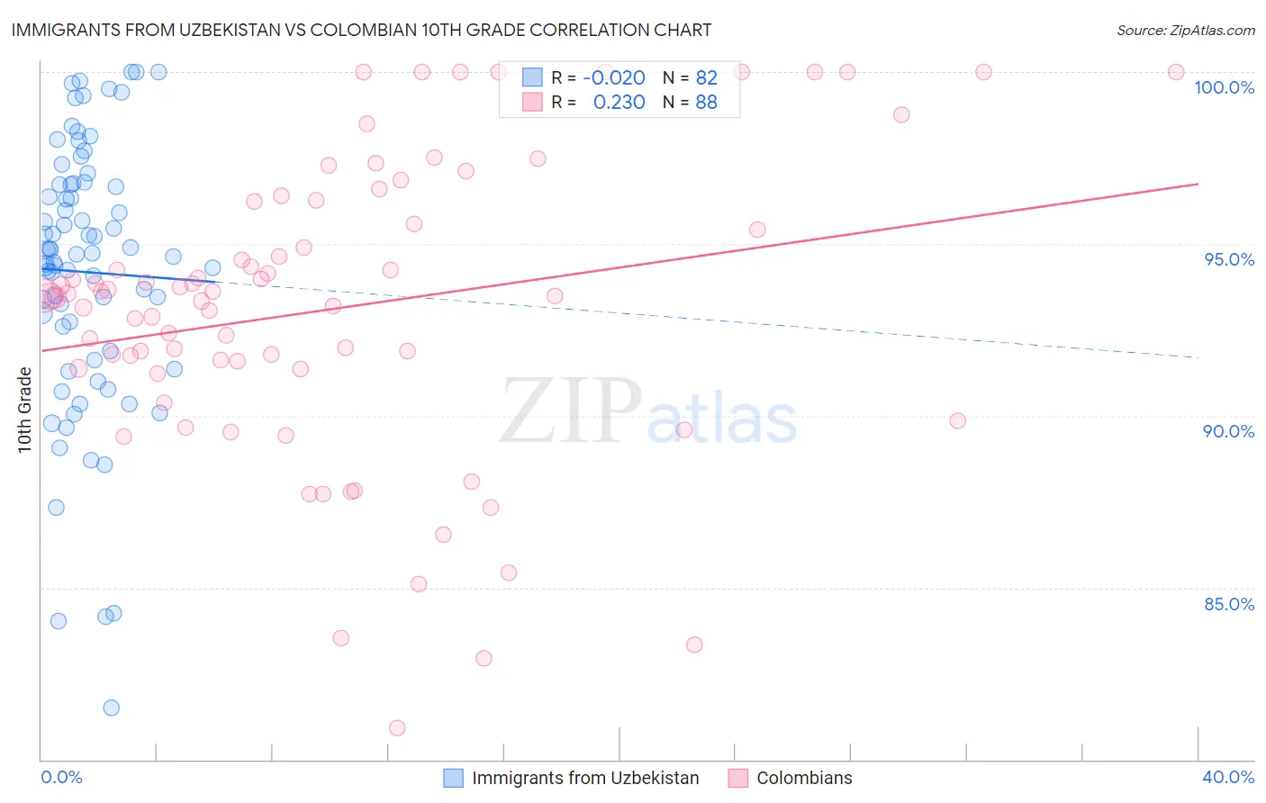 Immigrants from Uzbekistan vs Colombian 10th Grade