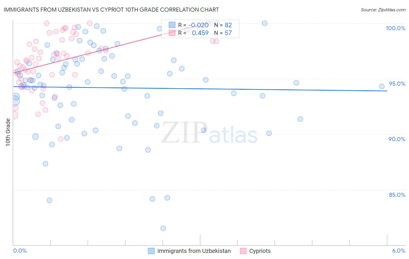 Immigrants from Uzbekistan vs Cypriot 10th Grade