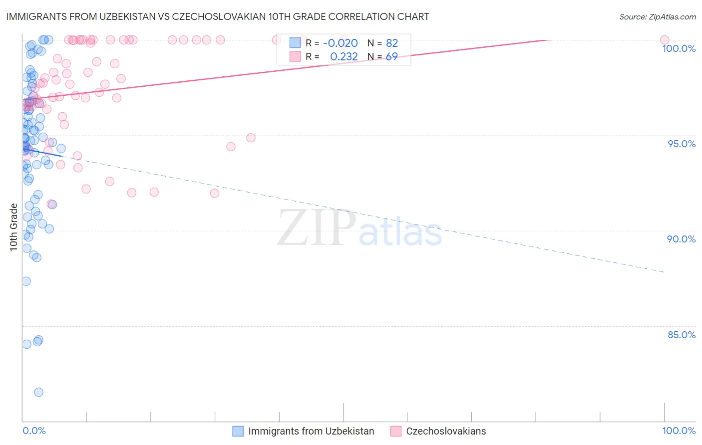 Immigrants from Uzbekistan vs Czechoslovakian 10th Grade