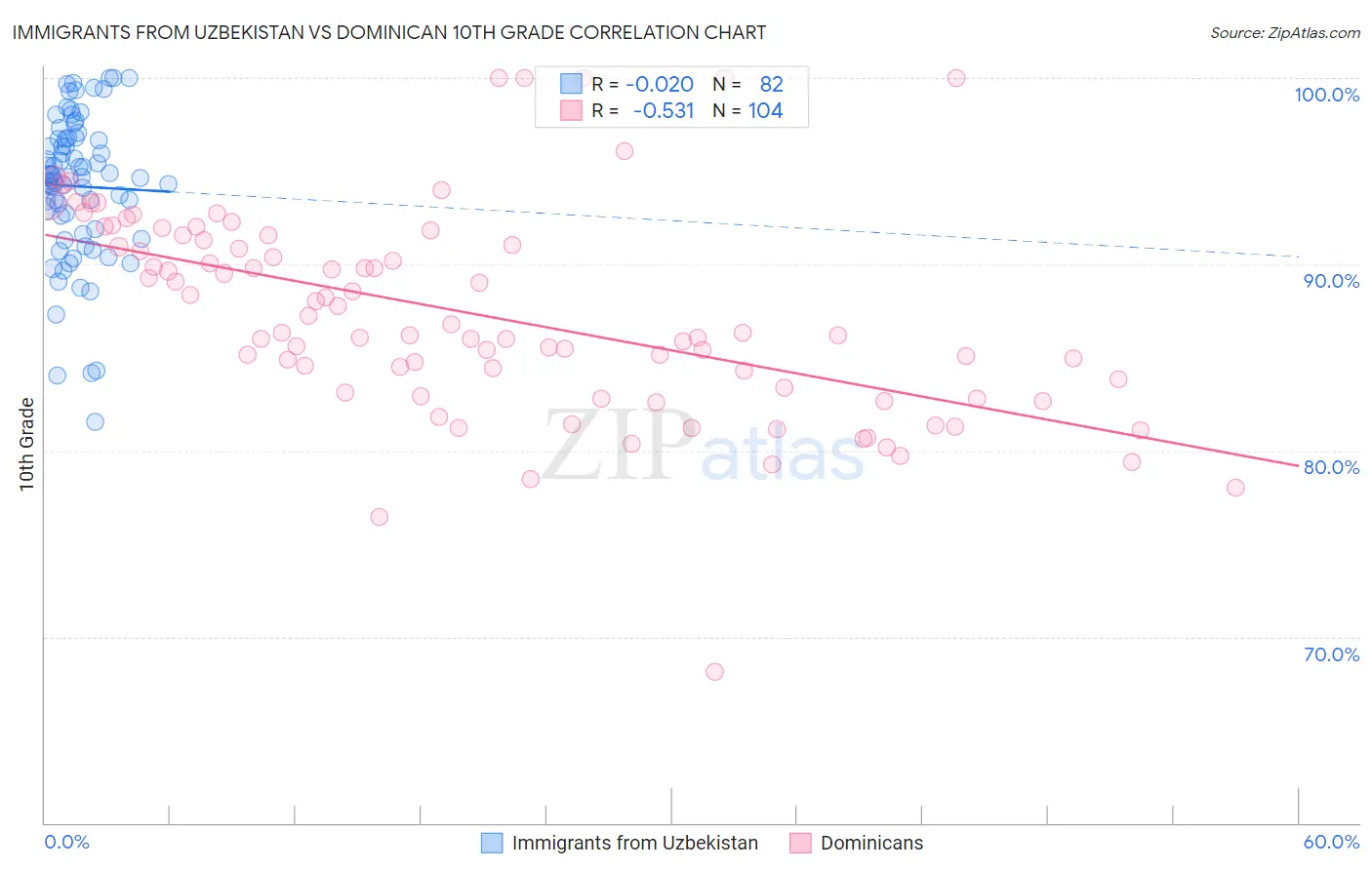 Immigrants from Uzbekistan vs Dominican 10th Grade