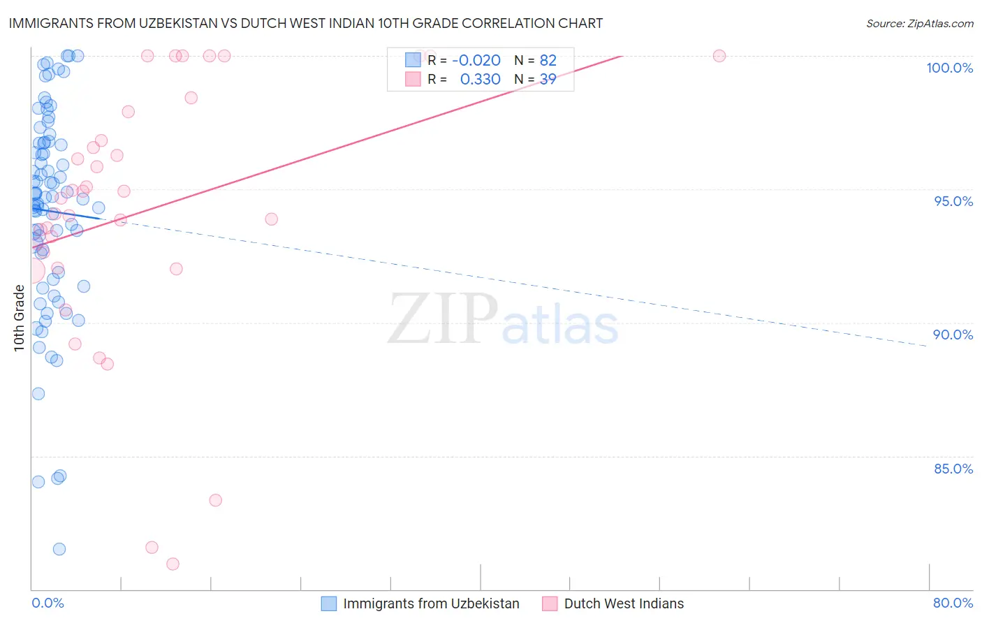 Immigrants from Uzbekistan vs Dutch West Indian 10th Grade