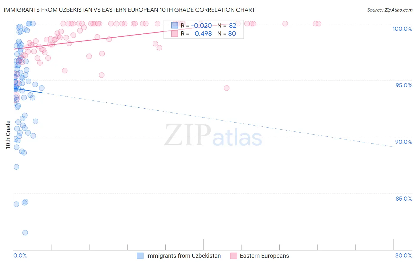 Immigrants from Uzbekistan vs Eastern European 10th Grade