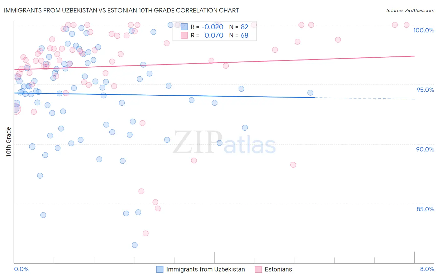 Immigrants from Uzbekistan vs Estonian 10th Grade