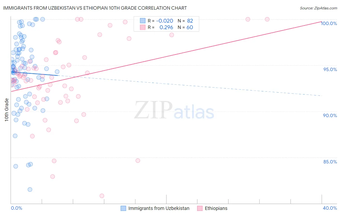 Immigrants from Uzbekistan vs Ethiopian 10th Grade