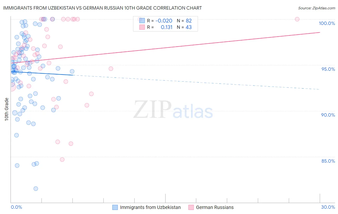 Immigrants from Uzbekistan vs German Russian 10th Grade