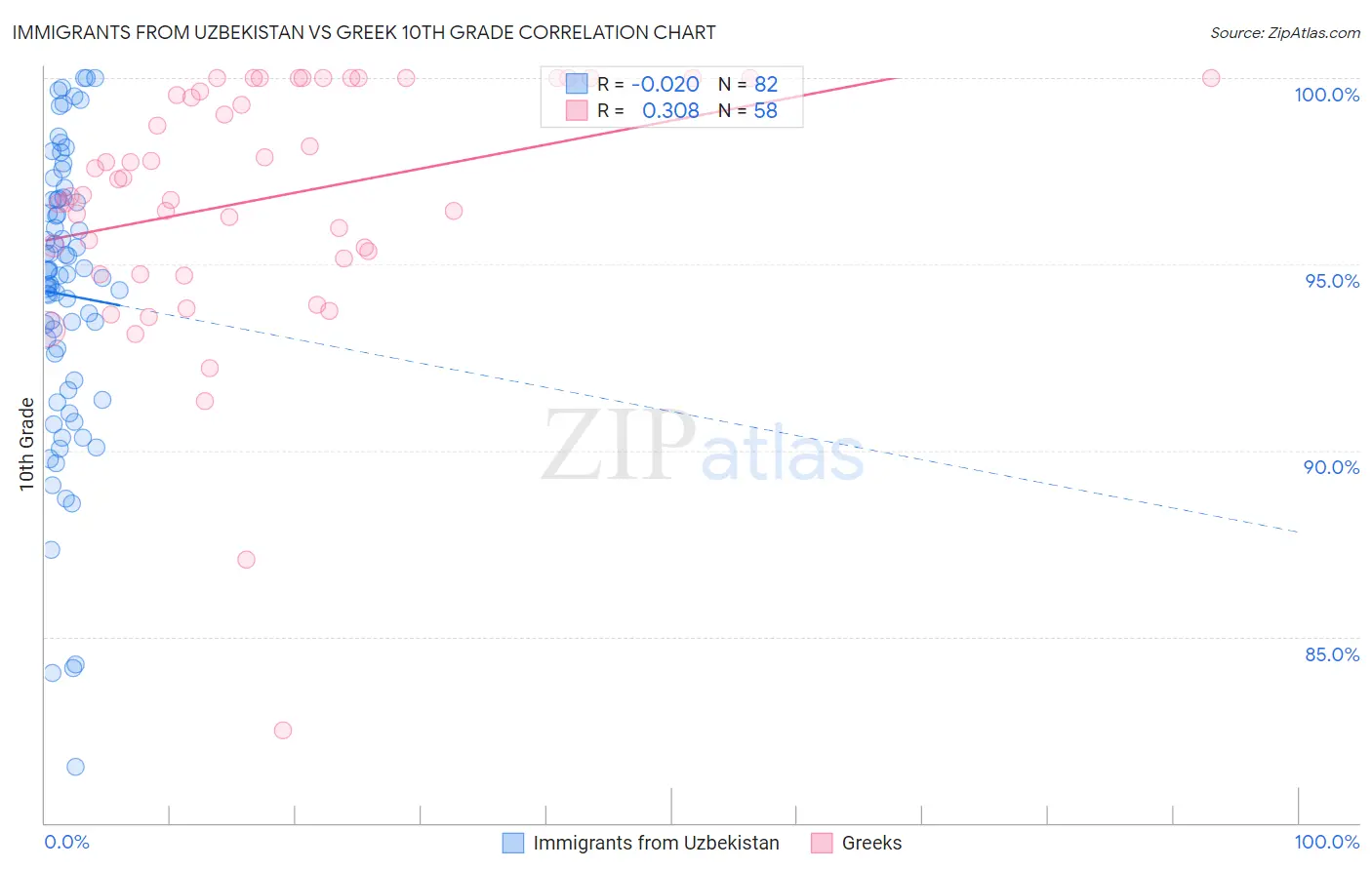 Immigrants from Uzbekistan vs Greek 10th Grade