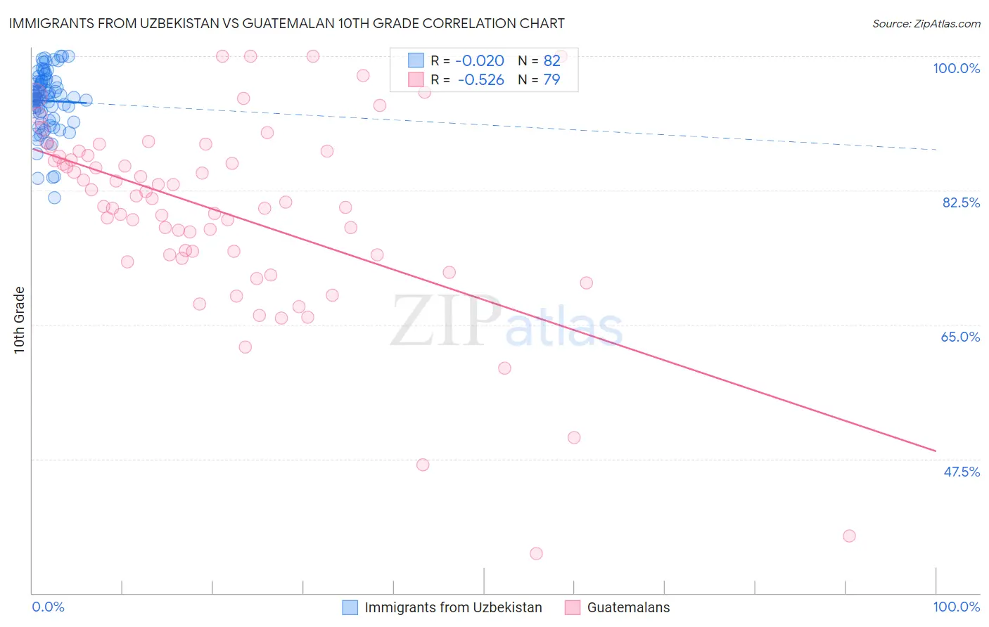 Immigrants from Uzbekistan vs Guatemalan 10th Grade