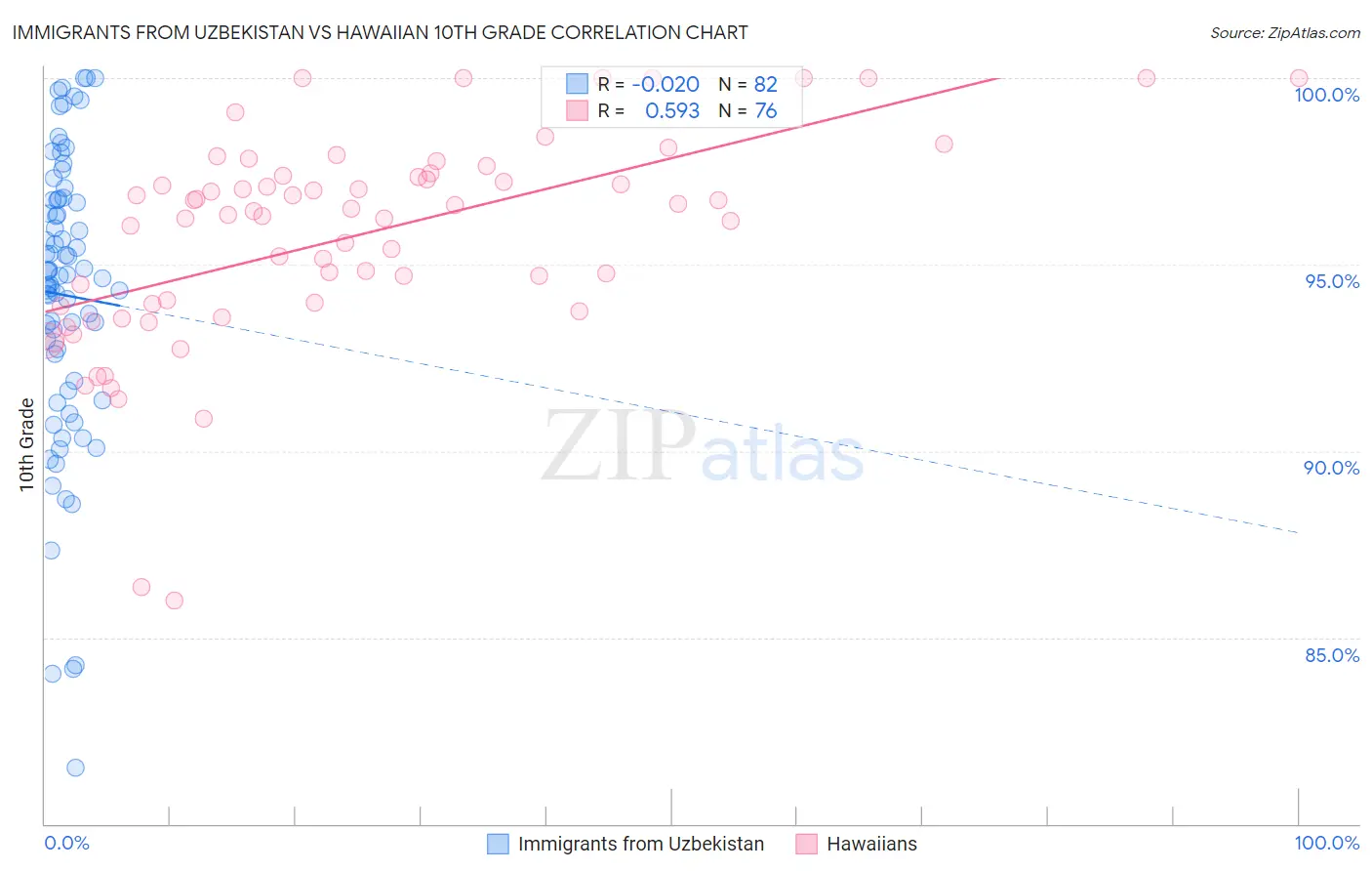 Immigrants from Uzbekistan vs Hawaiian 10th Grade