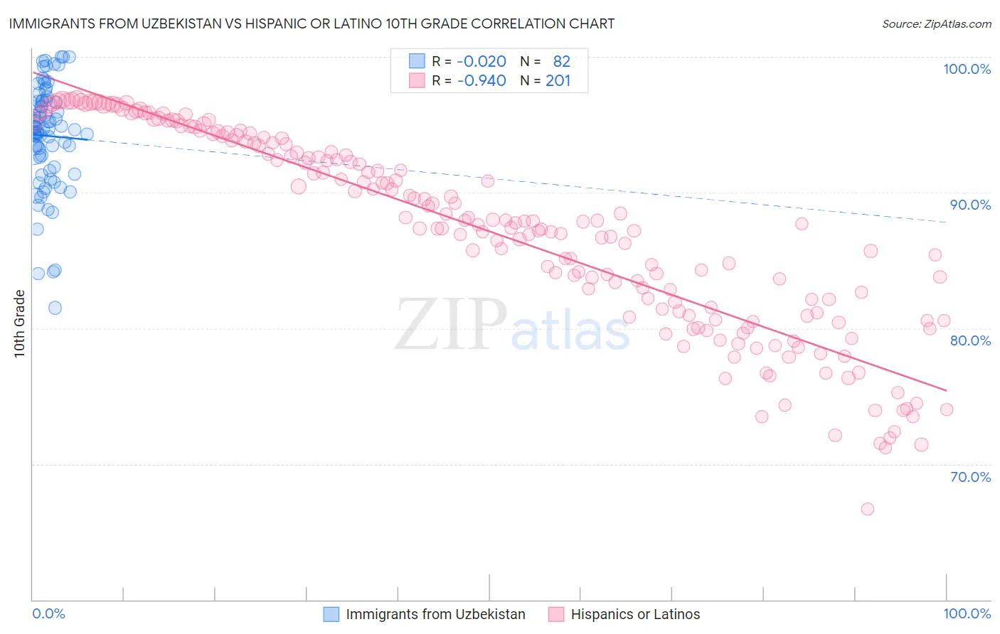Immigrants from Uzbekistan vs Hispanic or Latino 10th Grade