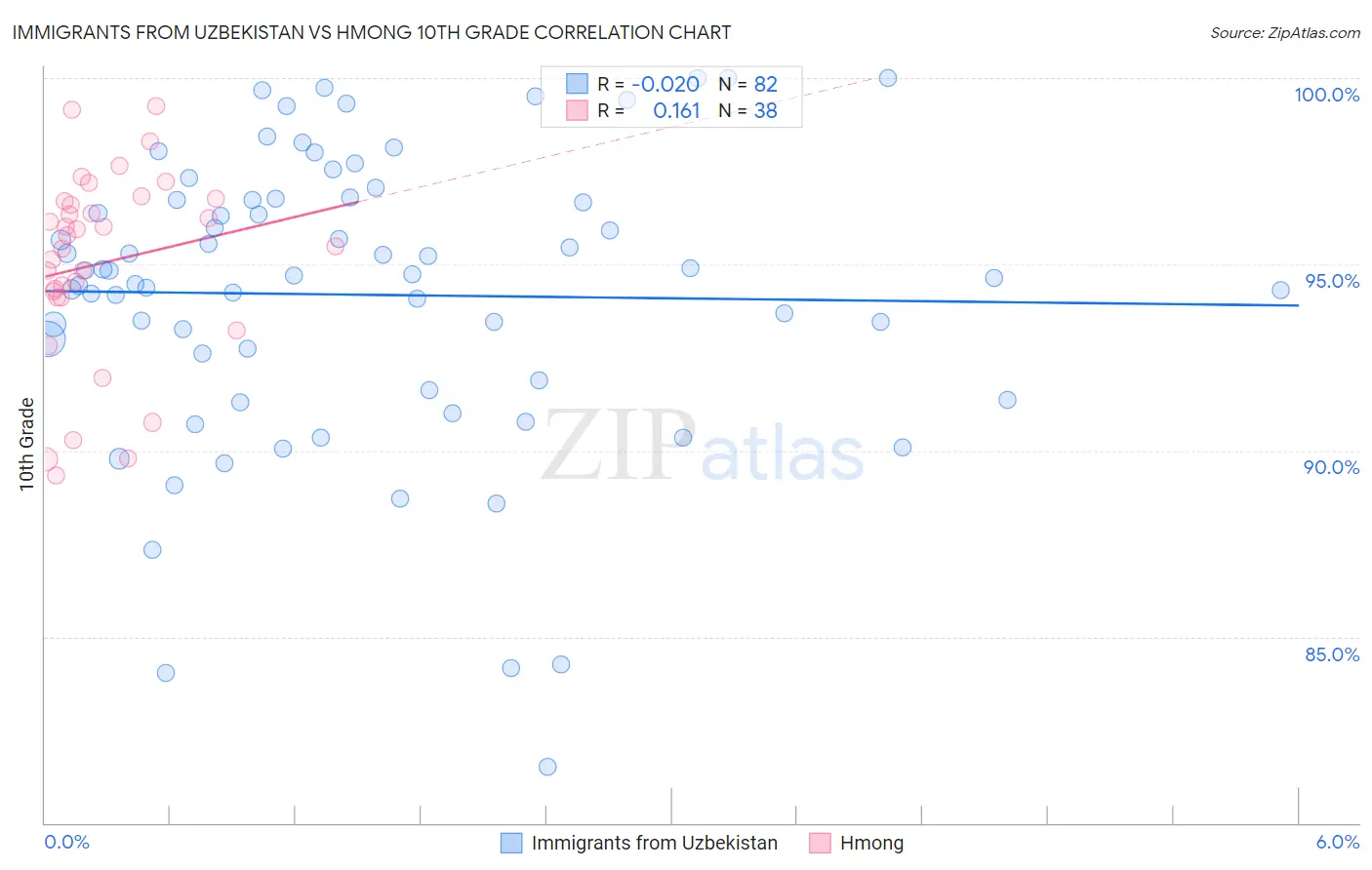 Immigrants from Uzbekistan vs Hmong 10th Grade