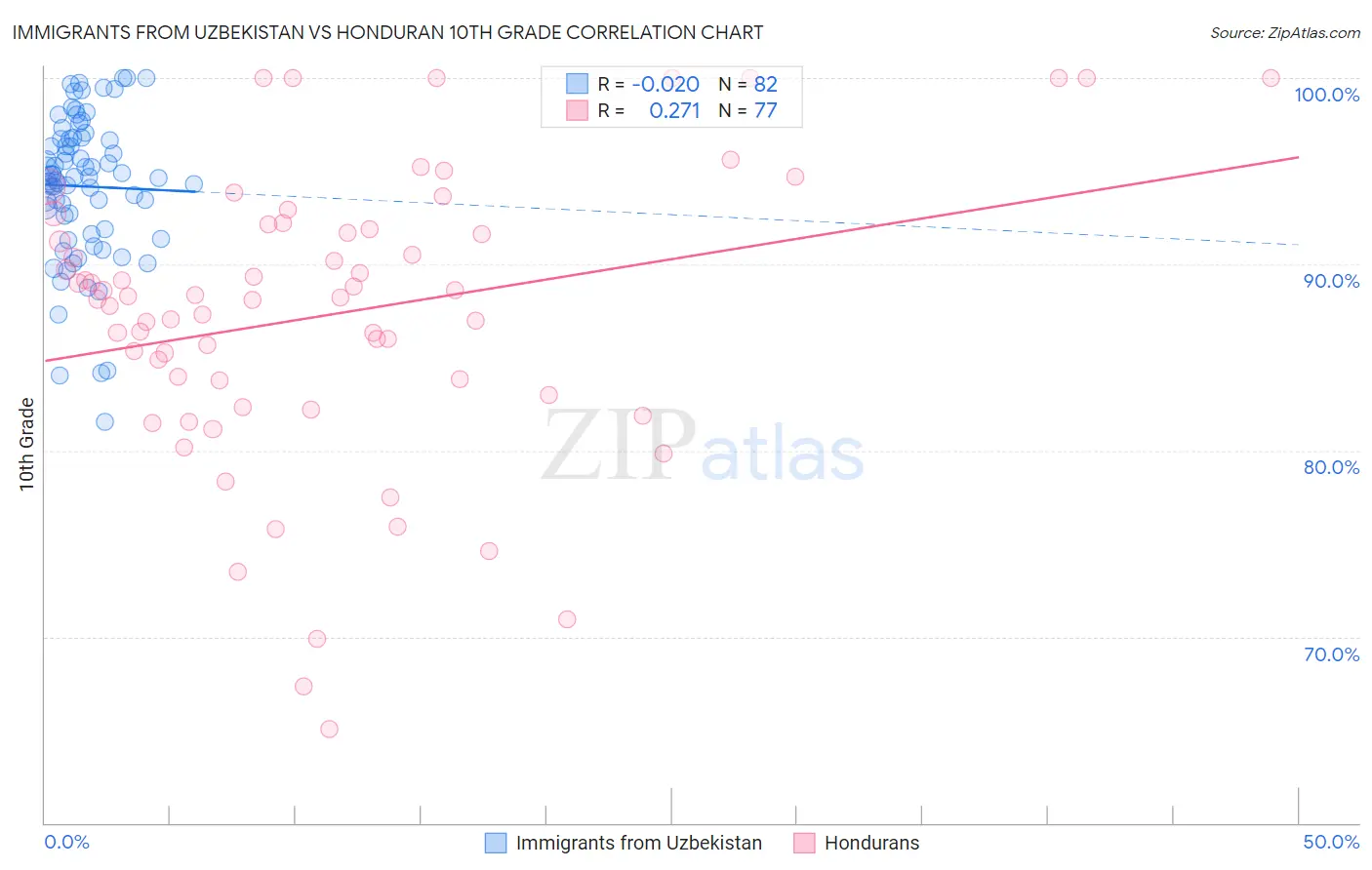 Immigrants from Uzbekistan vs Honduran 10th Grade