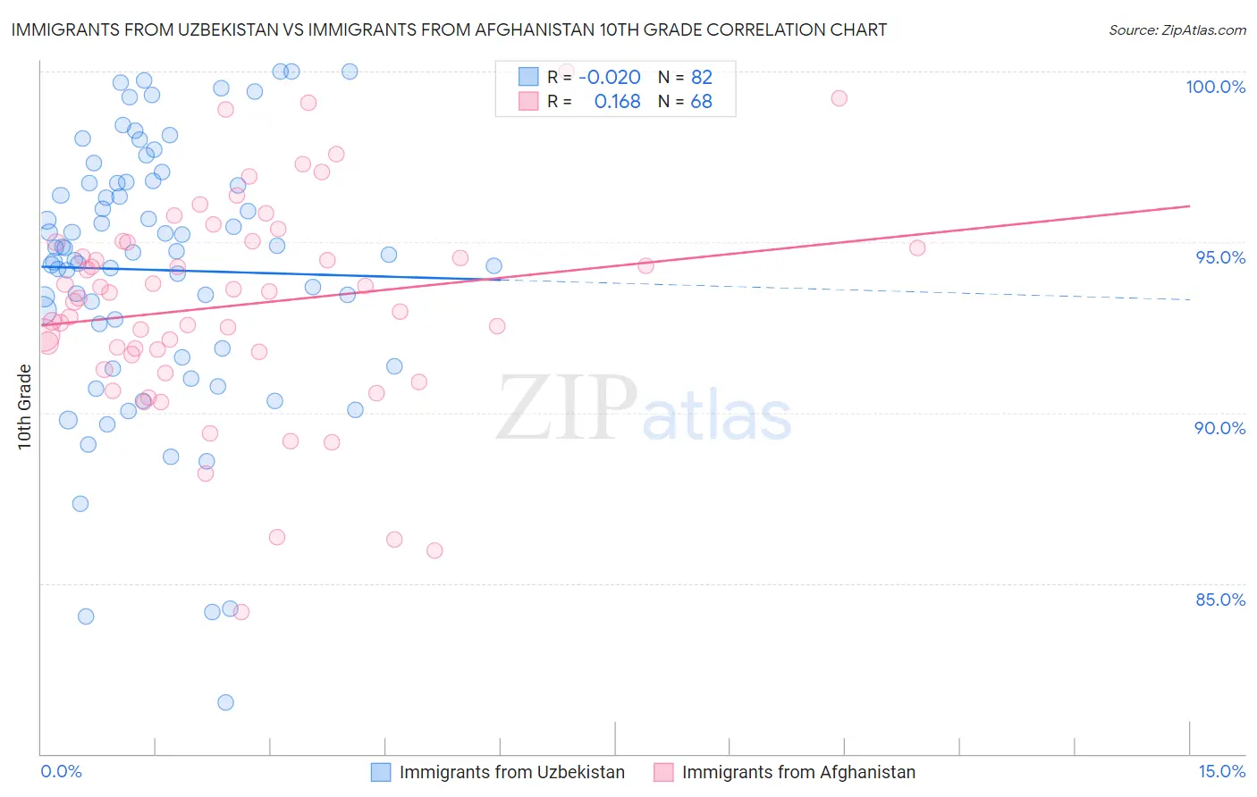Immigrants from Uzbekistan vs Immigrants from Afghanistan 10th Grade