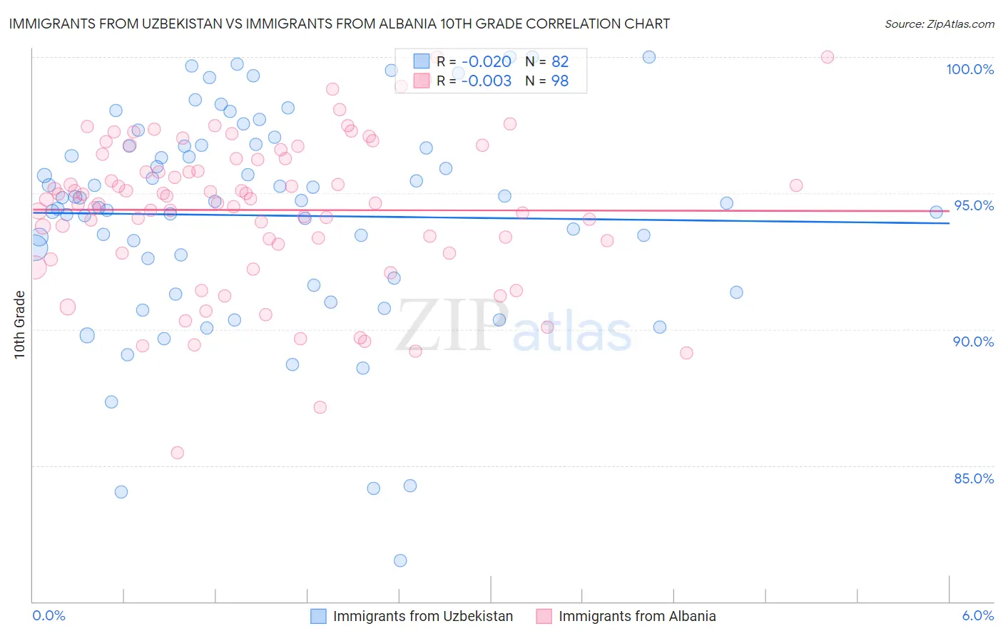 Immigrants from Uzbekistan vs Immigrants from Albania 10th Grade