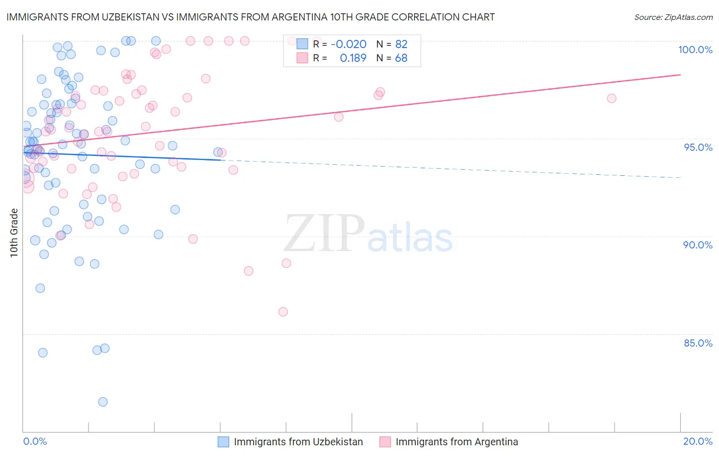 Immigrants from Uzbekistan vs Immigrants from Argentina 10th Grade