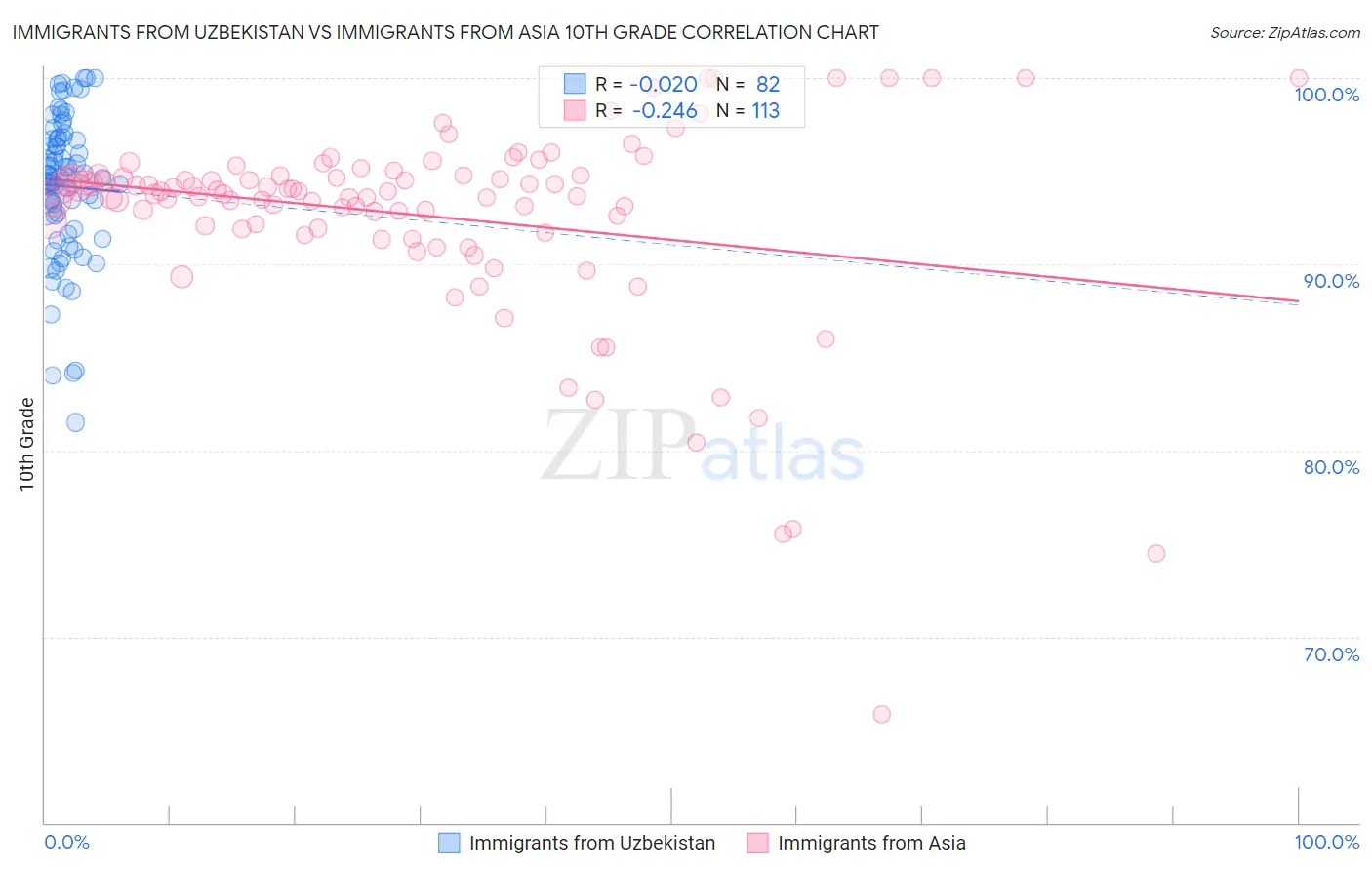 Immigrants from Uzbekistan vs Immigrants from Asia 10th Grade