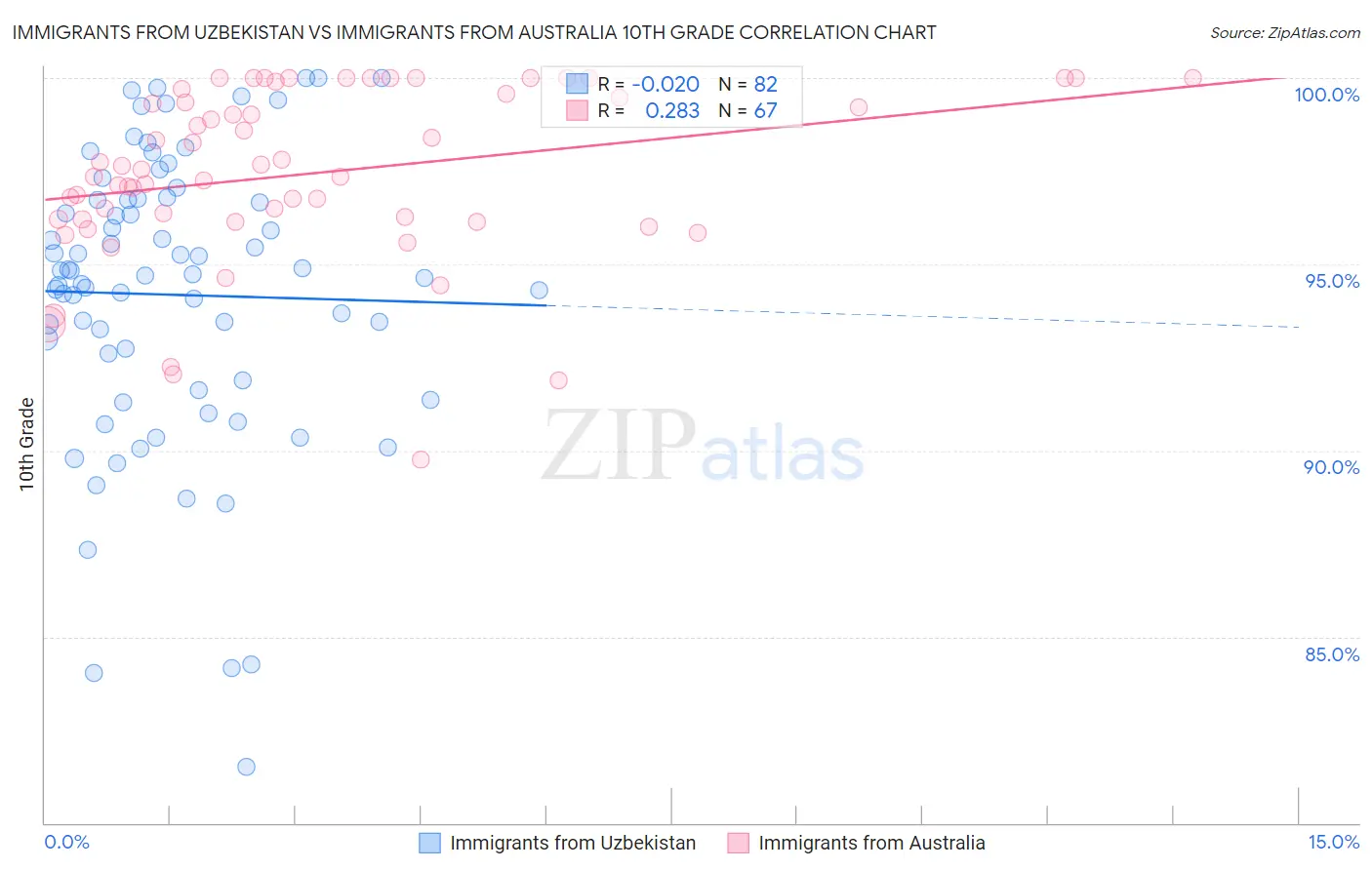 Immigrants from Uzbekistan vs Immigrants from Australia 10th Grade