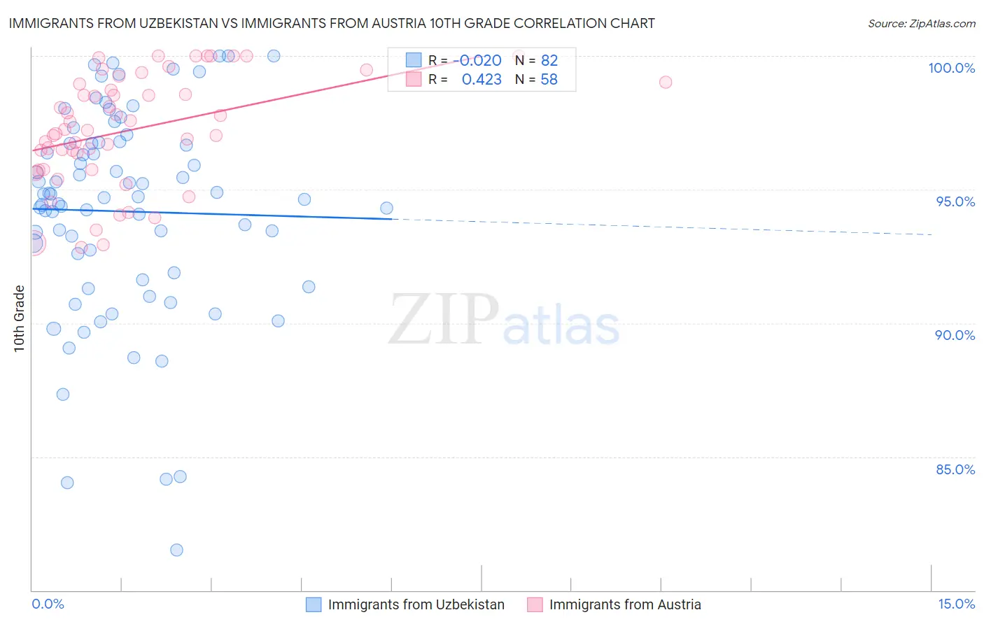 Immigrants from Uzbekistan vs Immigrants from Austria 10th Grade