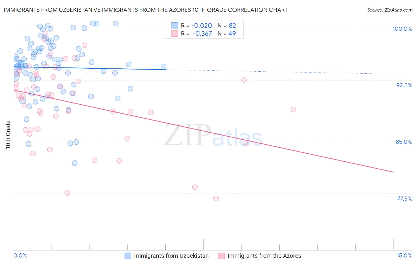 Immigrants from Uzbekistan vs Immigrants from the Azores 10th Grade