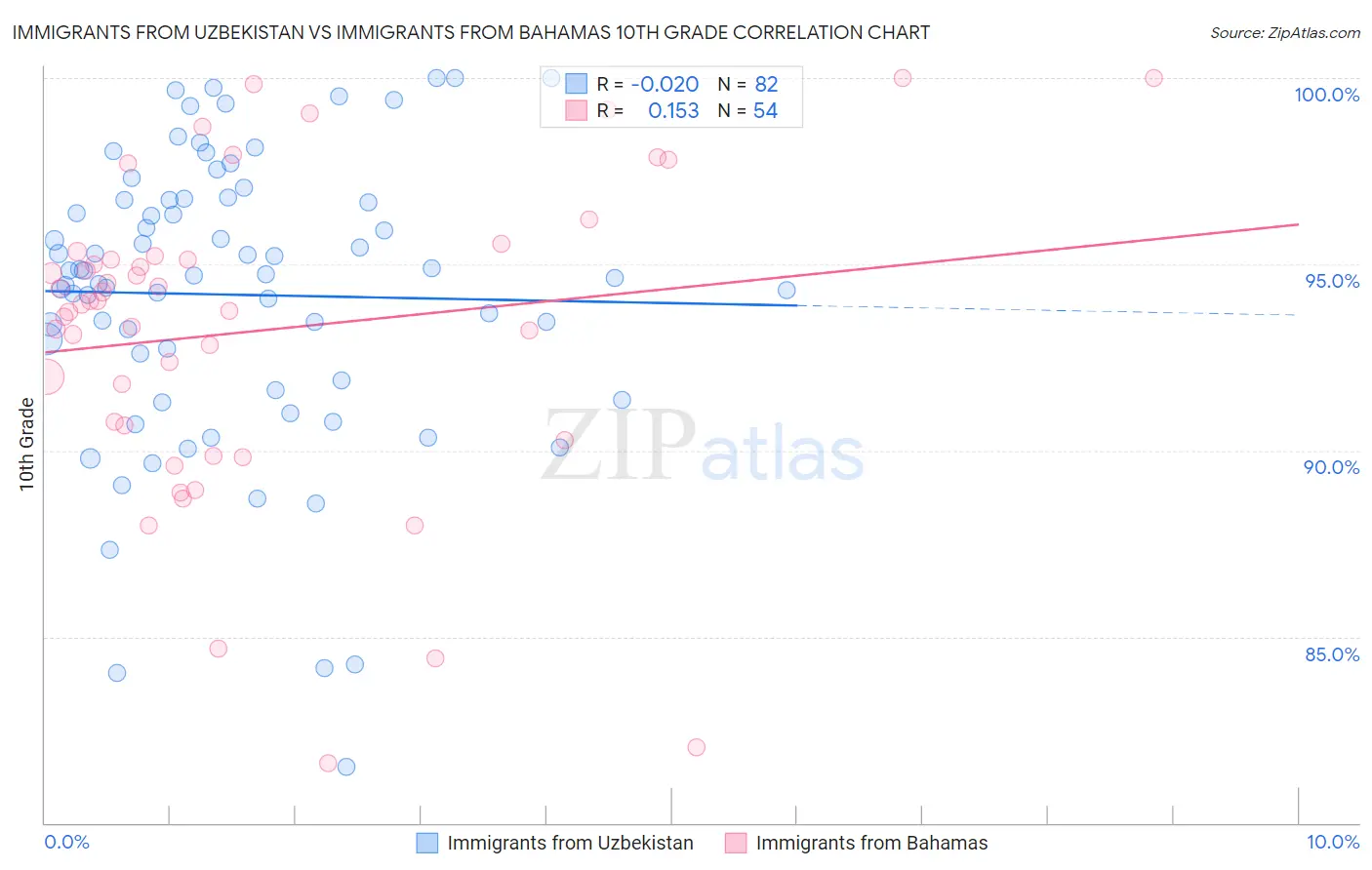 Immigrants from Uzbekistan vs Immigrants from Bahamas 10th Grade