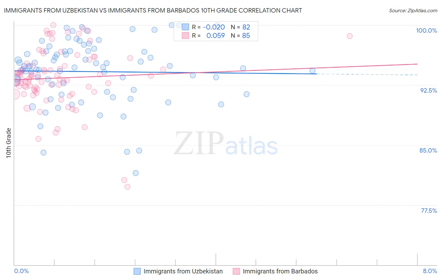 Immigrants from Uzbekistan vs Immigrants from Barbados 10th Grade