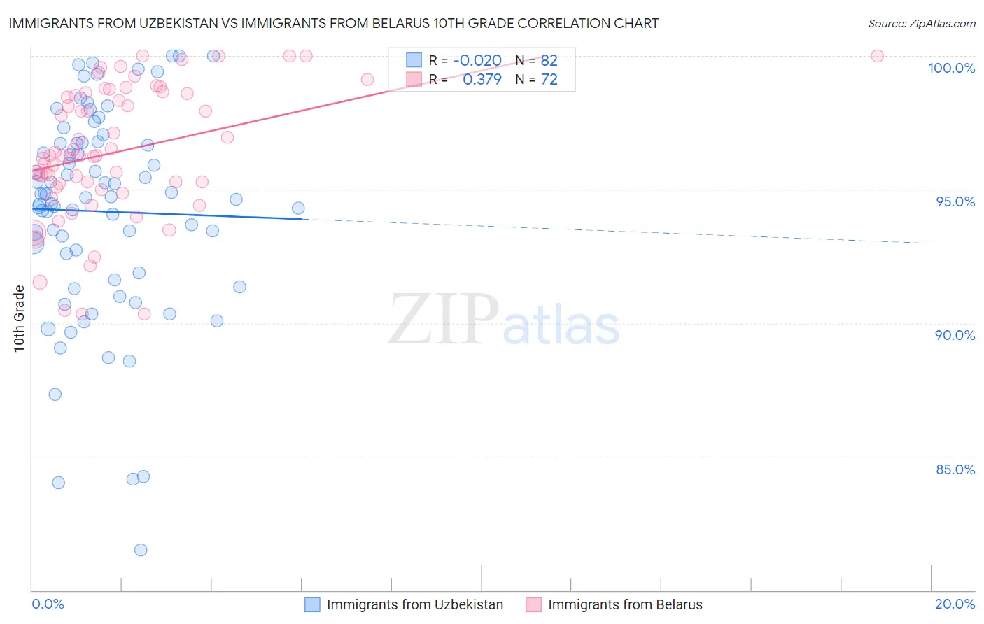 Immigrants from Uzbekistan vs Immigrants from Belarus 10th Grade
