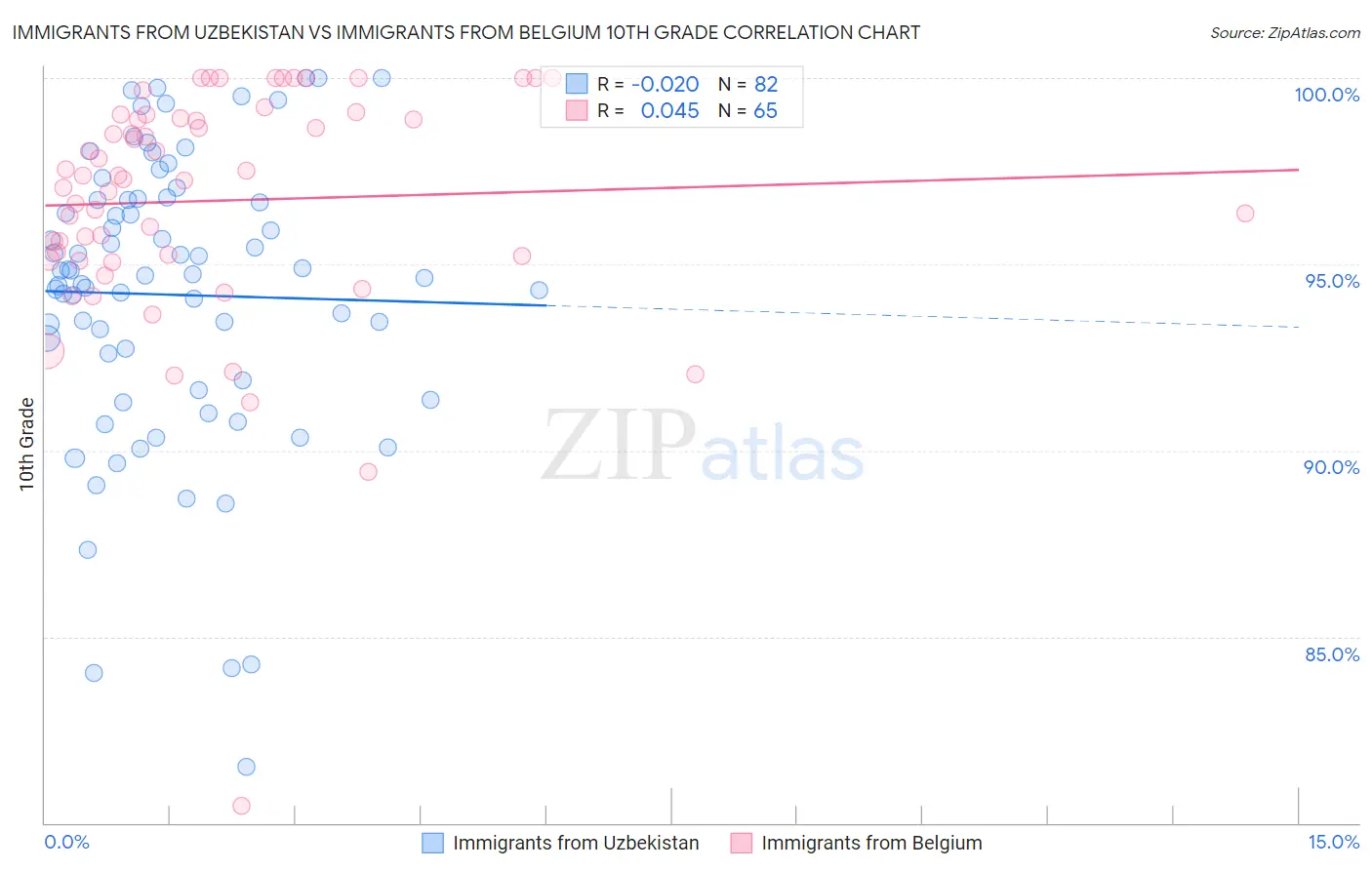Immigrants from Uzbekistan vs Immigrants from Belgium 10th Grade