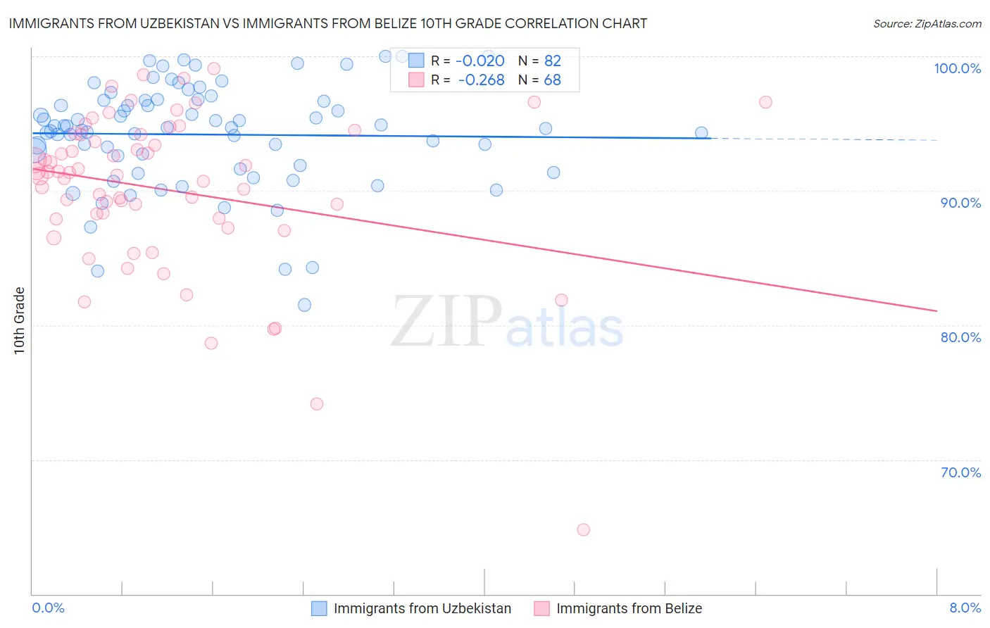 Immigrants from Uzbekistan vs Immigrants from Belize 10th Grade