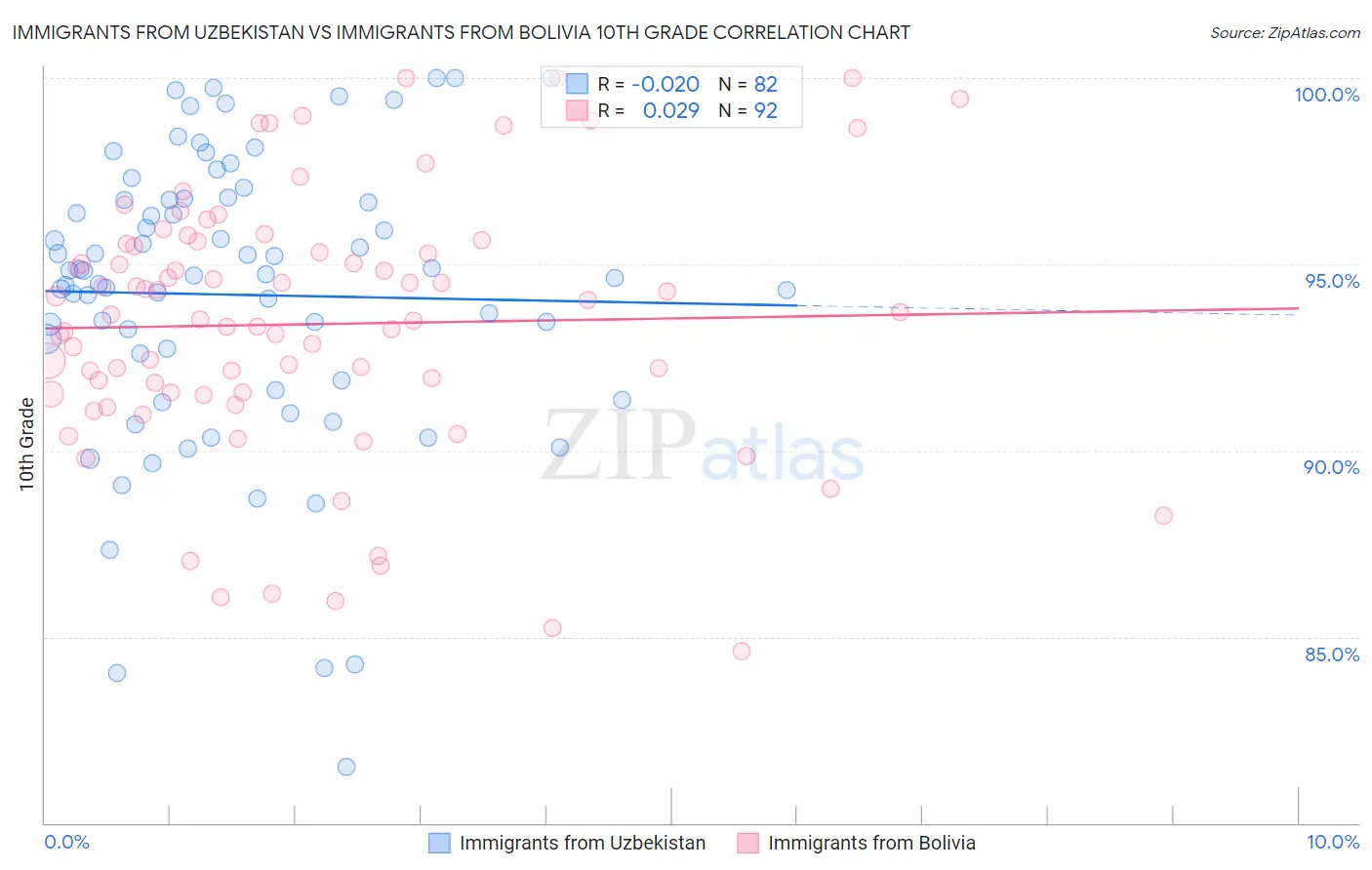 Immigrants from Uzbekistan vs Immigrants from Bolivia 10th Grade
