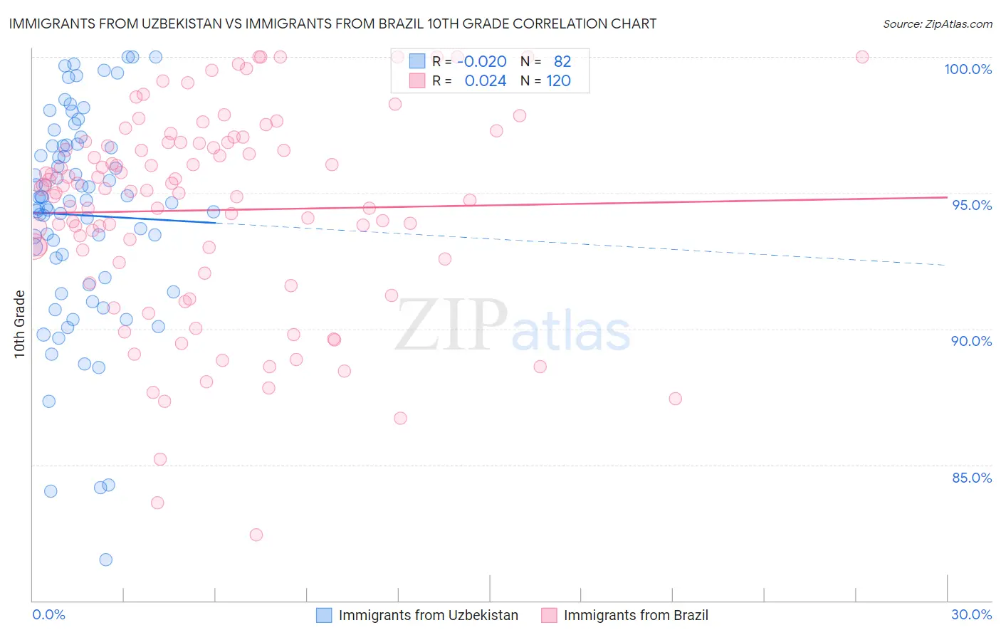 Immigrants from Uzbekistan vs Immigrants from Brazil 10th Grade