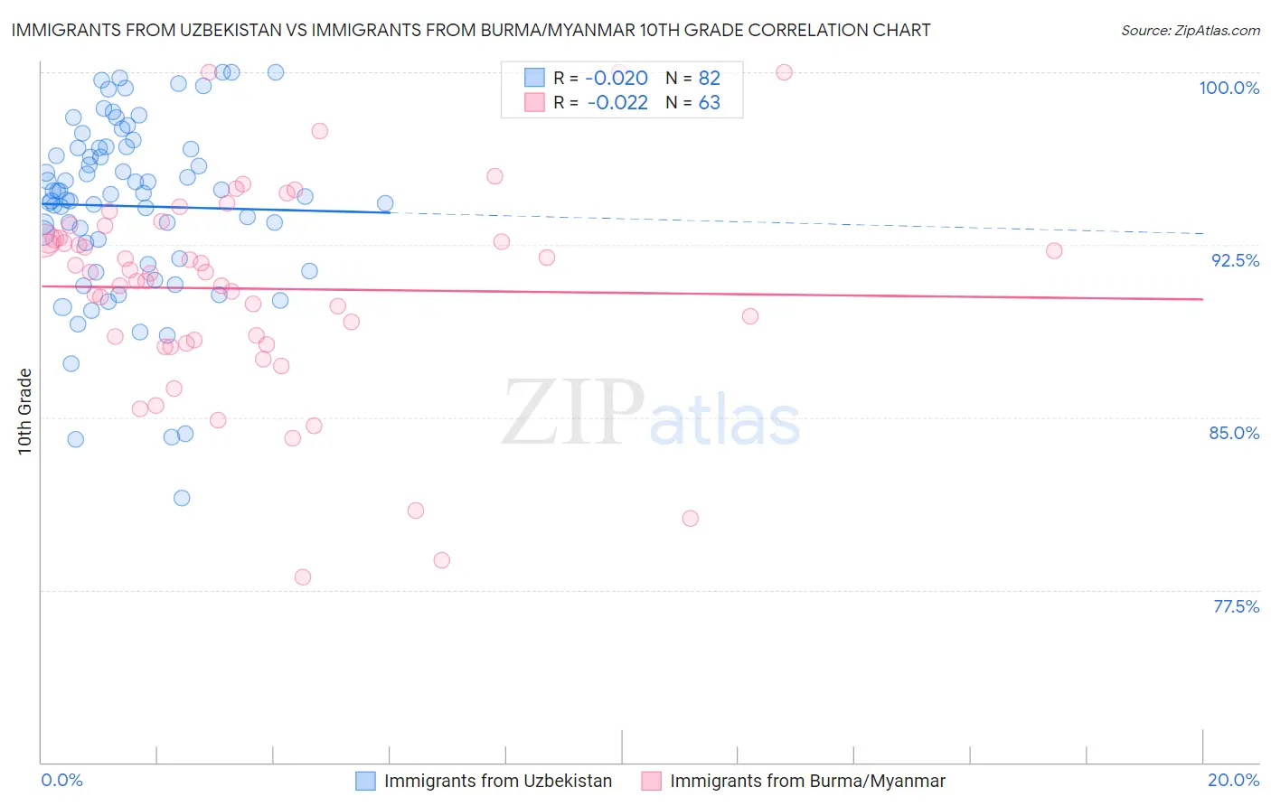 Immigrants from Uzbekistan vs Immigrants from Burma/Myanmar 10th Grade