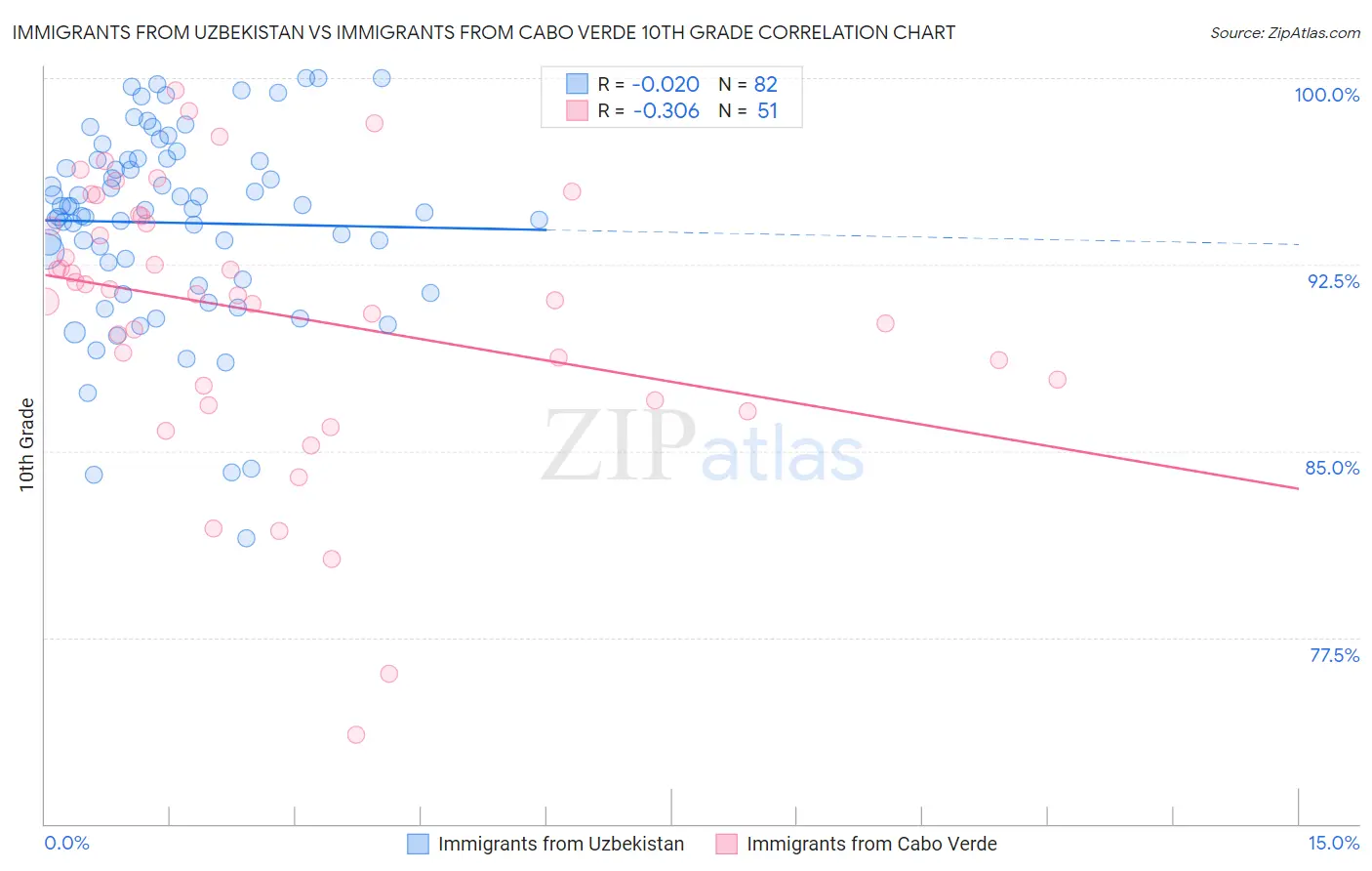 Immigrants from Uzbekistan vs Immigrants from Cabo Verde 10th Grade