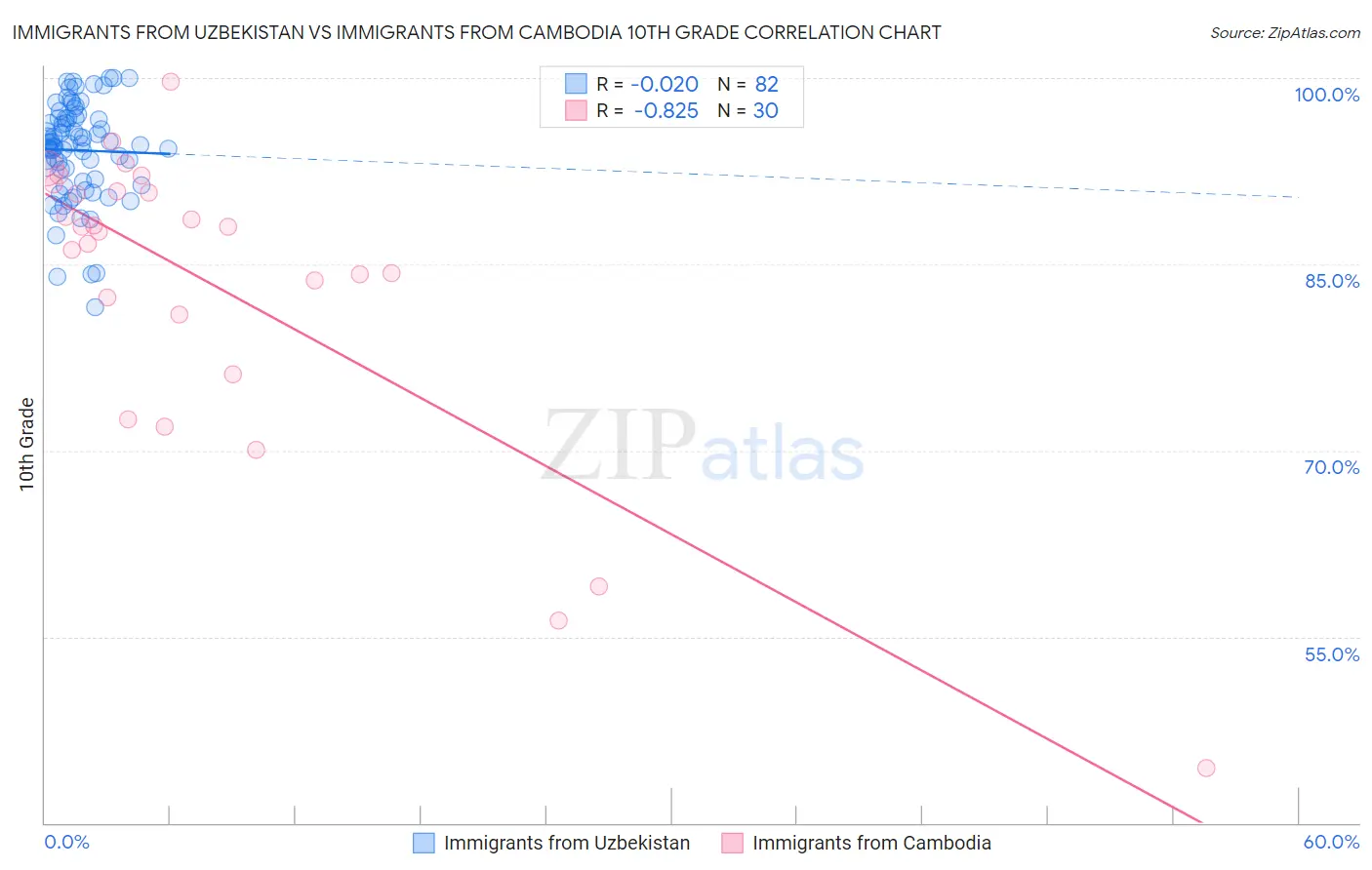 Immigrants from Uzbekistan vs Immigrants from Cambodia 10th Grade