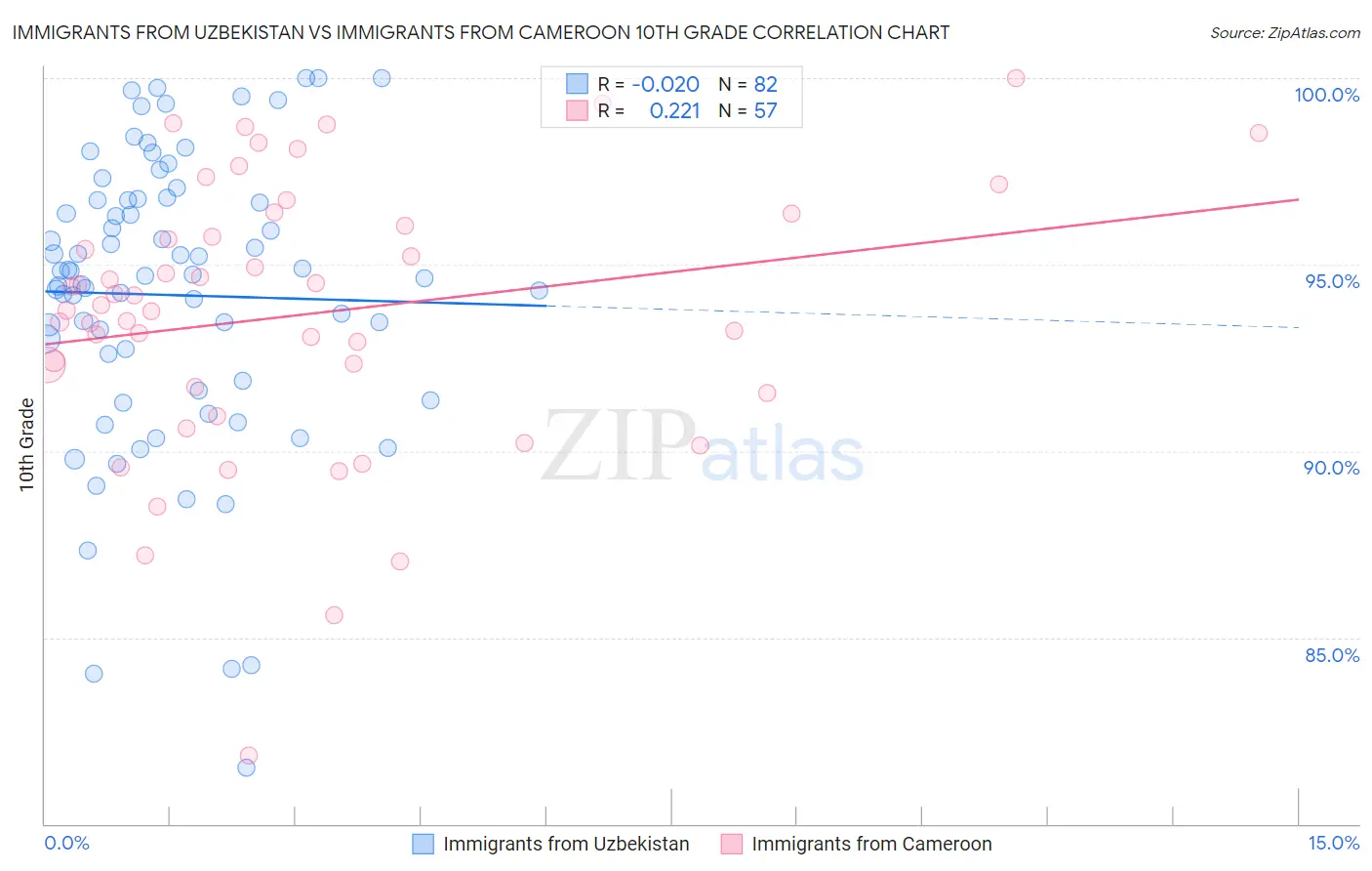Immigrants from Uzbekistan vs Immigrants from Cameroon 10th Grade