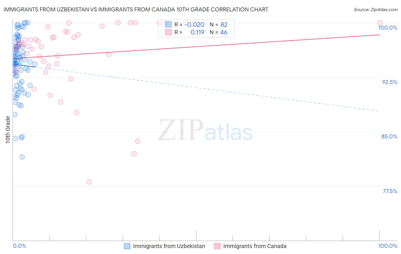Immigrants from Uzbekistan vs Immigrants from Canada 10th Grade