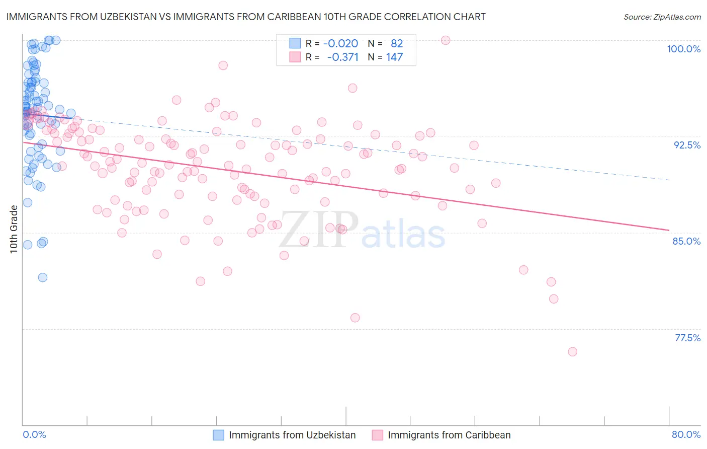 Immigrants from Uzbekistan vs Immigrants from Caribbean 10th Grade