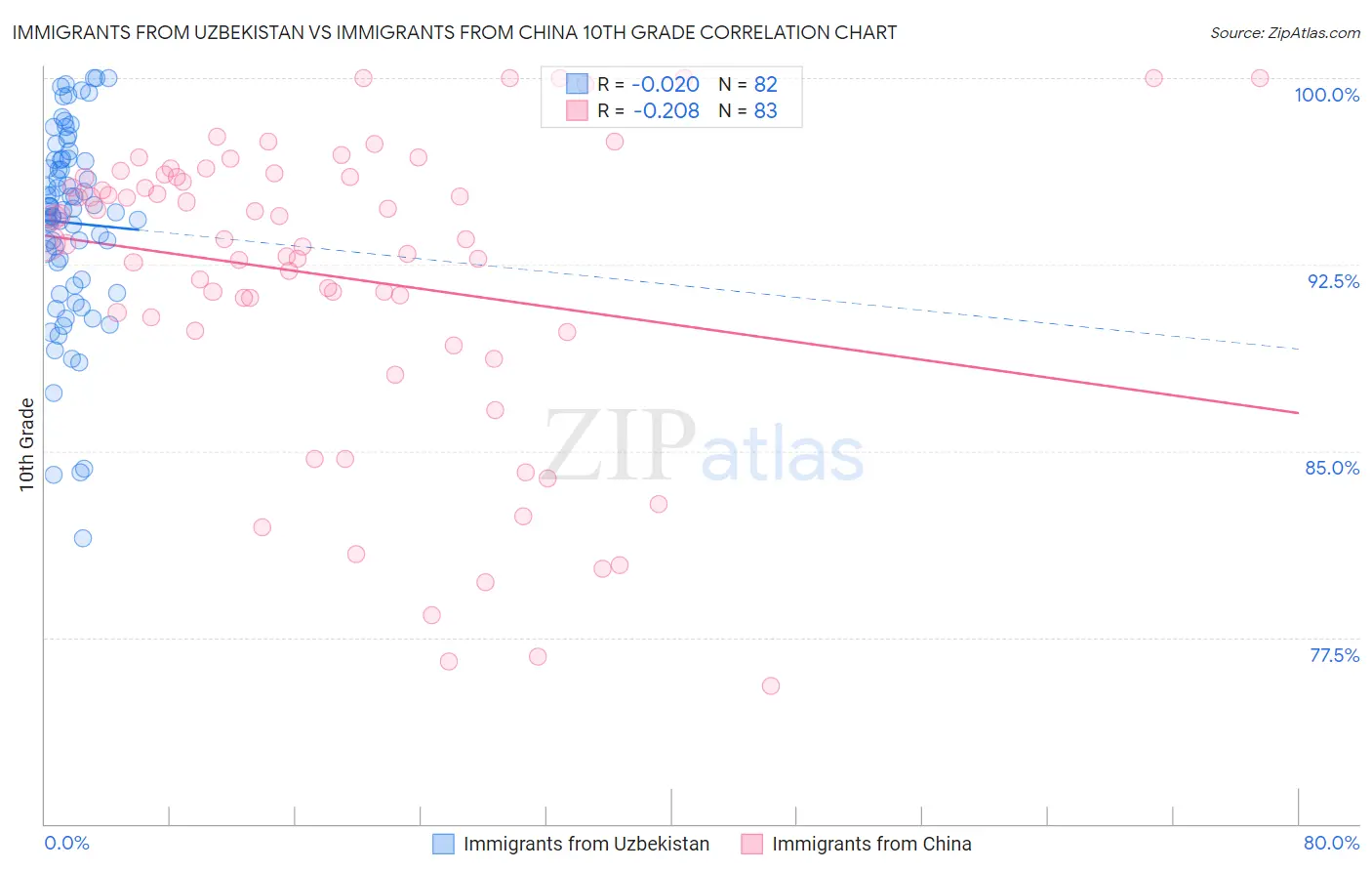 Immigrants from Uzbekistan vs Immigrants from China 10th Grade