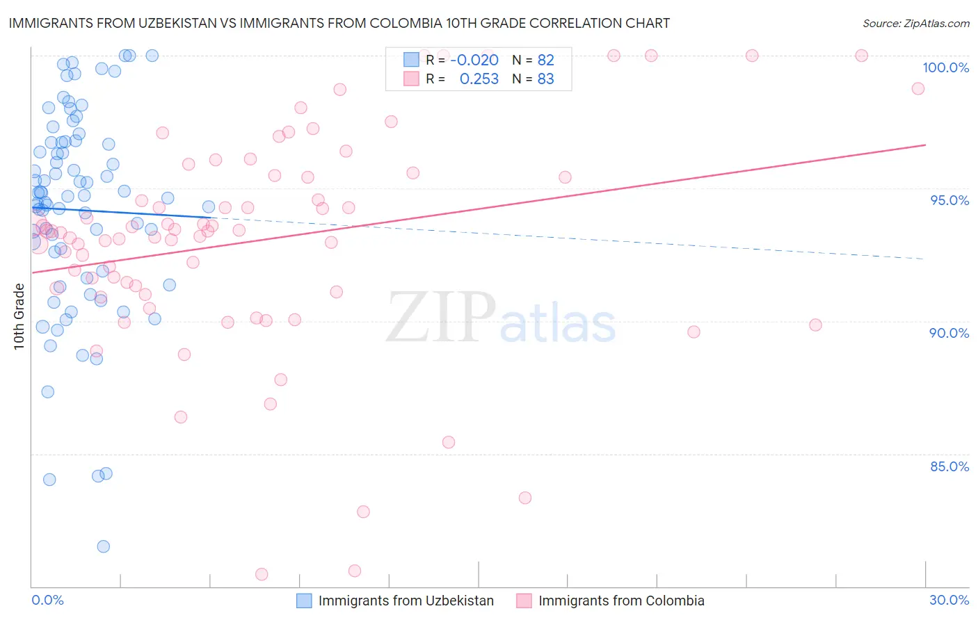 Immigrants from Uzbekistan vs Immigrants from Colombia 10th Grade