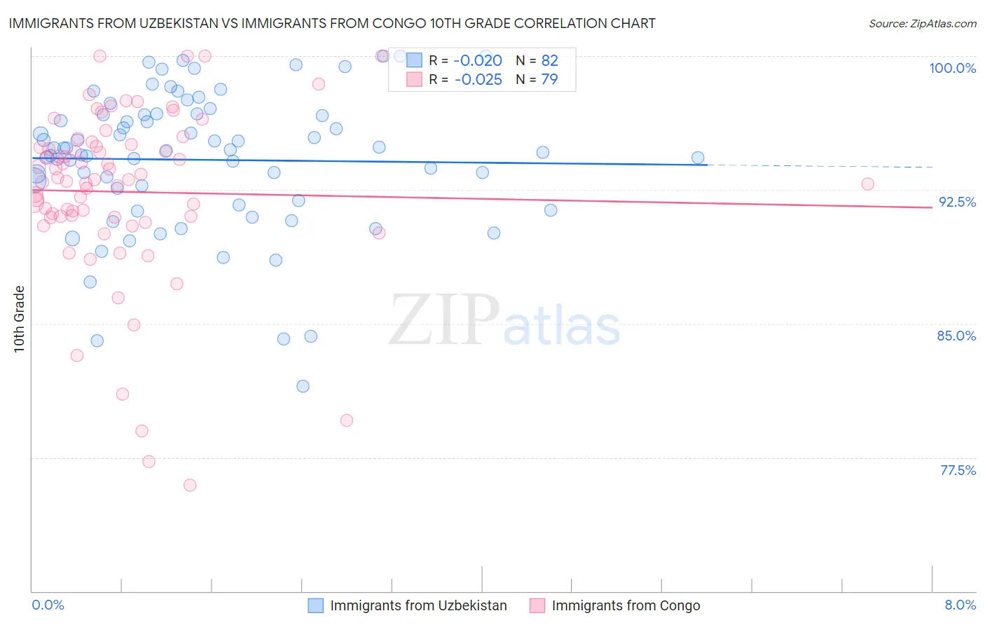 Immigrants from Uzbekistan vs Immigrants from Congo 10th Grade