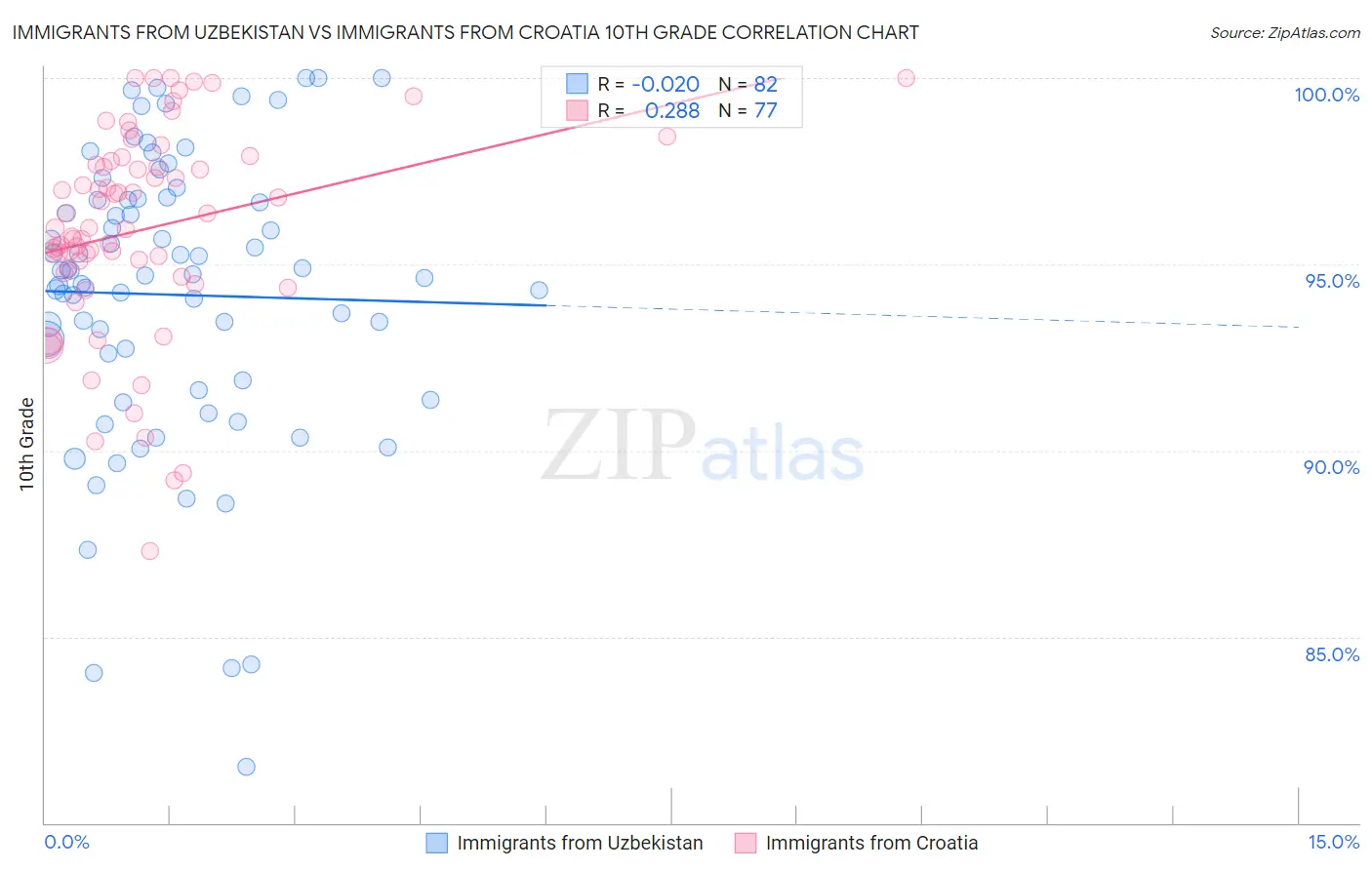 Immigrants from Uzbekistan vs Immigrants from Croatia 10th Grade