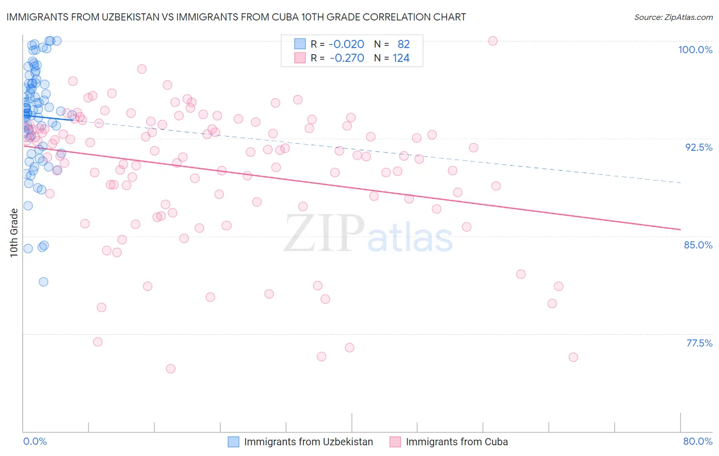Immigrants from Uzbekistan vs Immigrants from Cuba 10th Grade