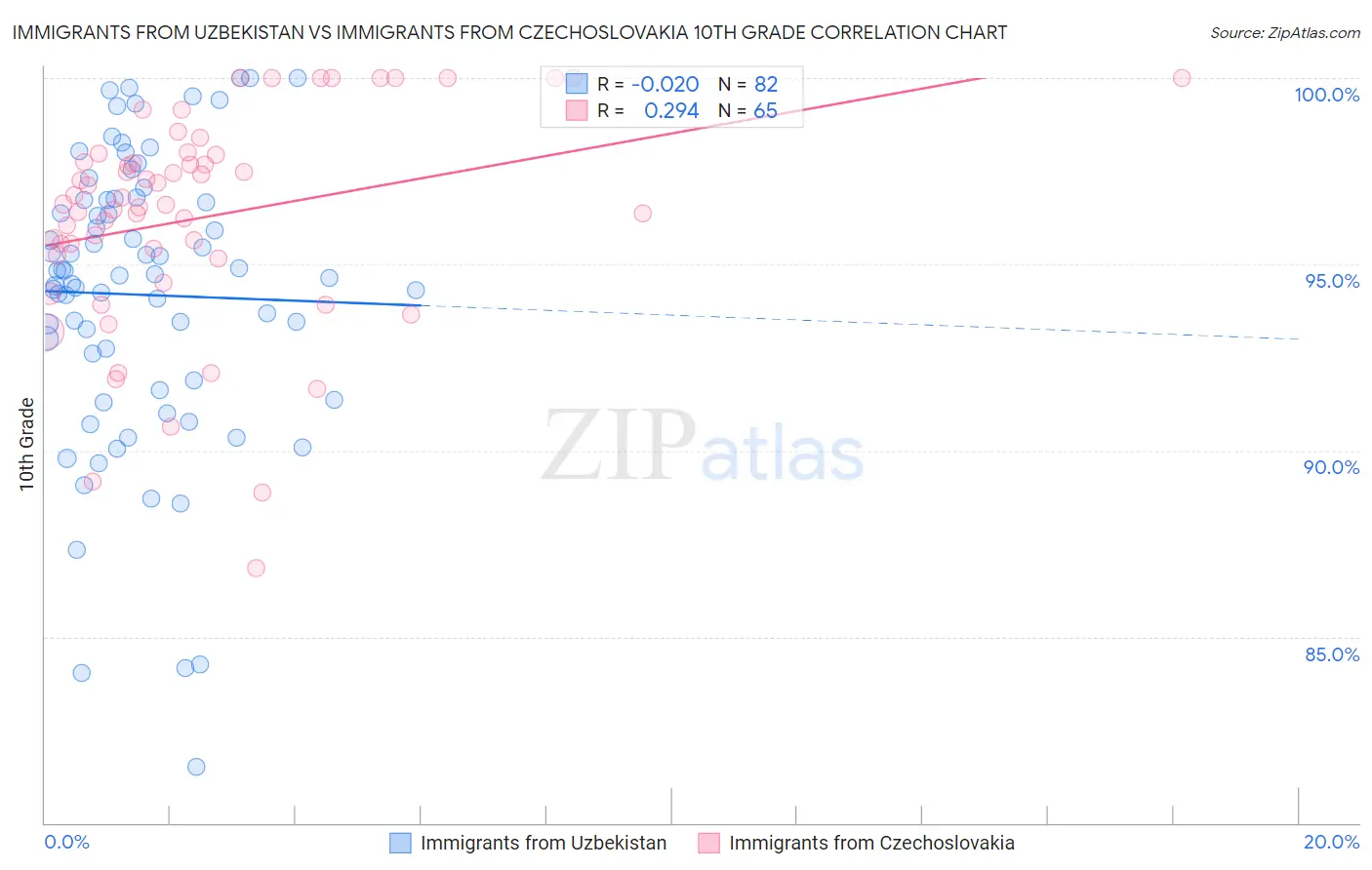 Immigrants from Uzbekistan vs Immigrants from Czechoslovakia 10th Grade