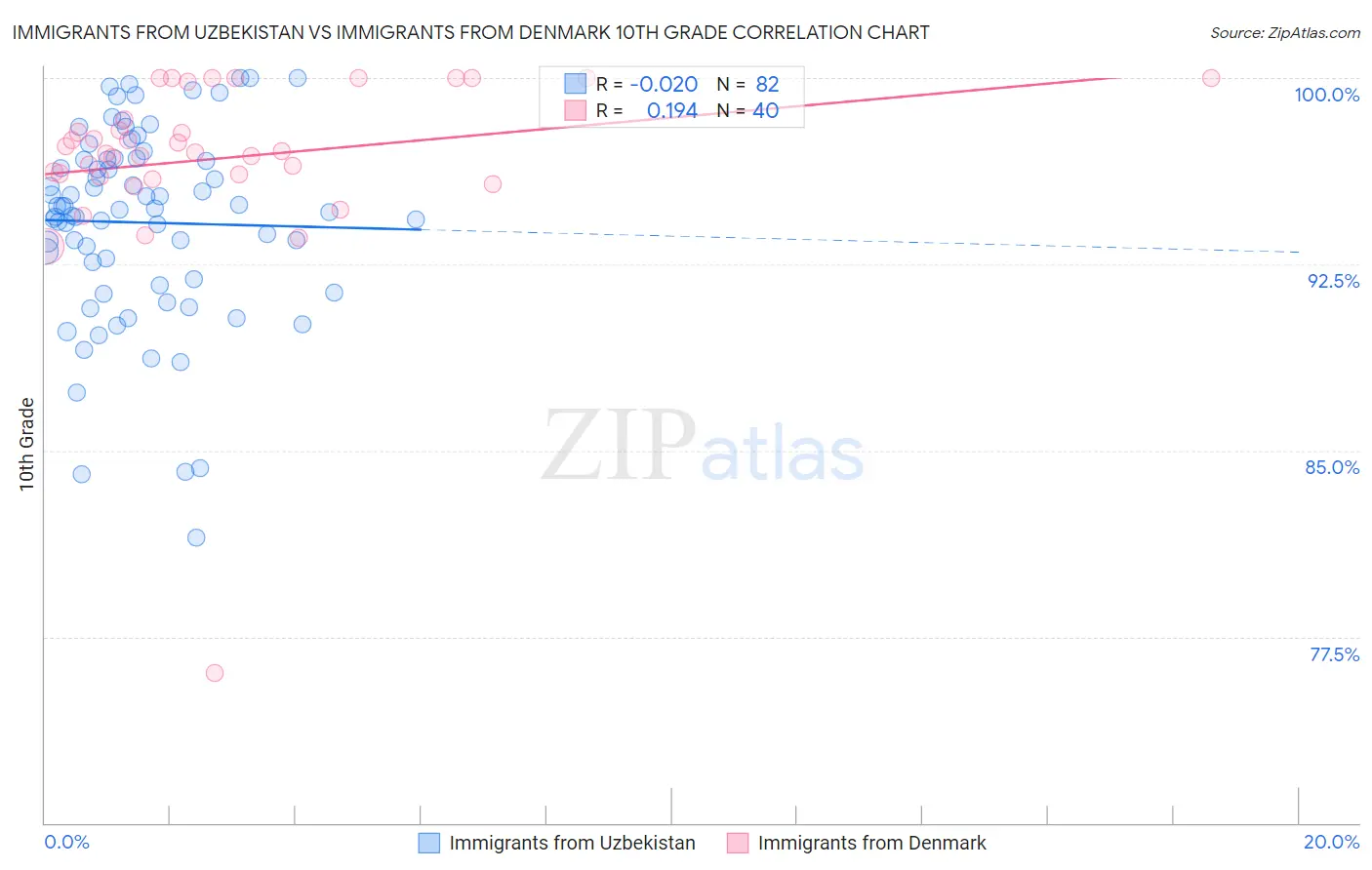 Immigrants from Uzbekistan vs Immigrants from Denmark 10th Grade