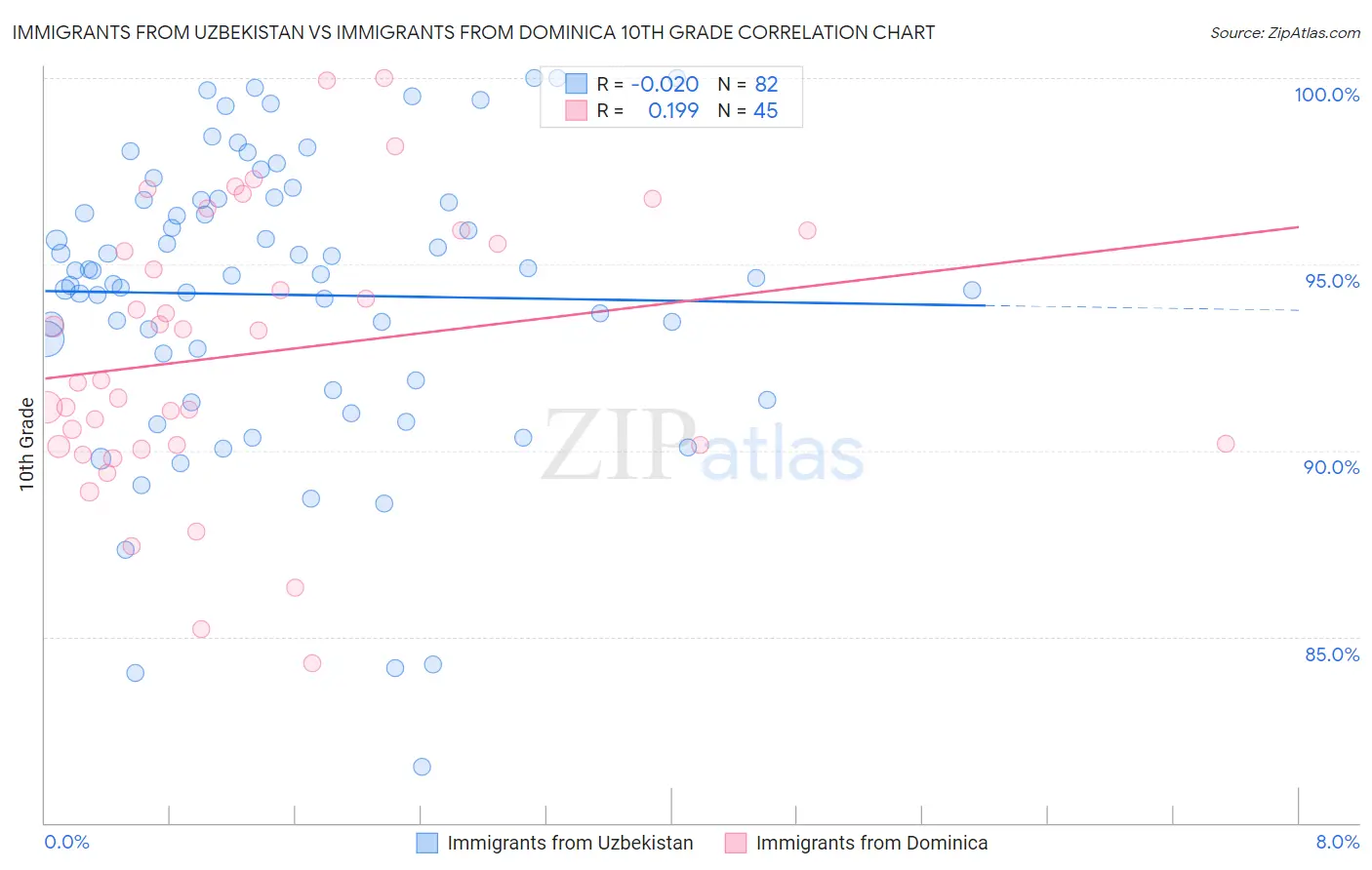 Immigrants from Uzbekistan vs Immigrants from Dominica 10th Grade